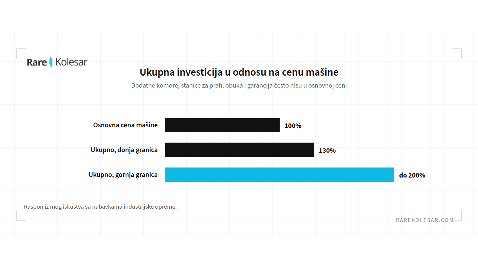 Ukupna investicija u odnosu na osnovnu cenu mašine, kada se dodaju troškovi koji se ne vide u ponudi