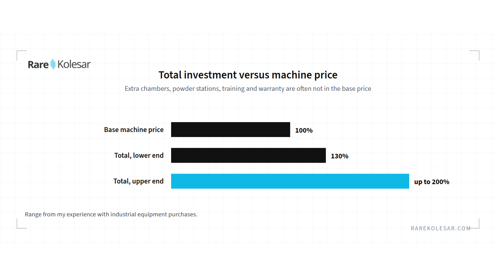Total investment compared with the base machine price once costs not visible in the offer are added