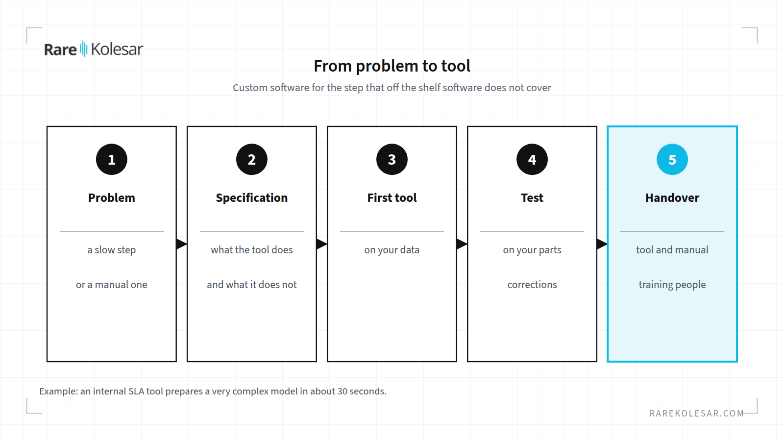 Five steps from a problem in the workflow to a tool that solves it