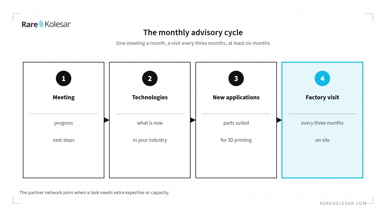 Monthly cycle of strategic advisory, from meeting to new applications