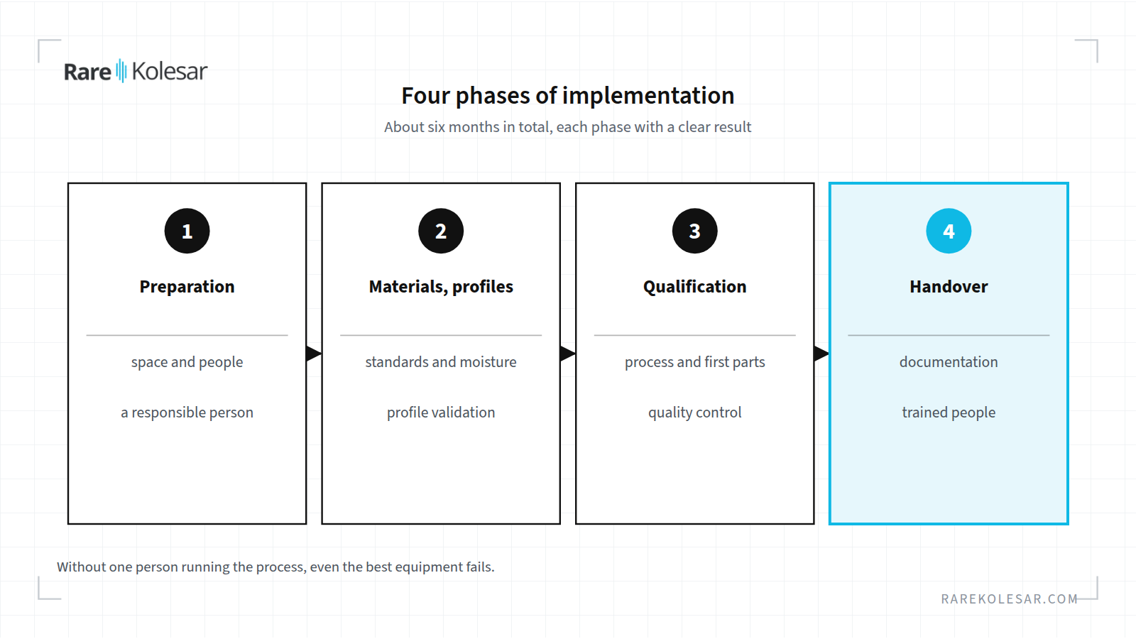 Four phases of introducing an additive manufacturing process, about six months in total