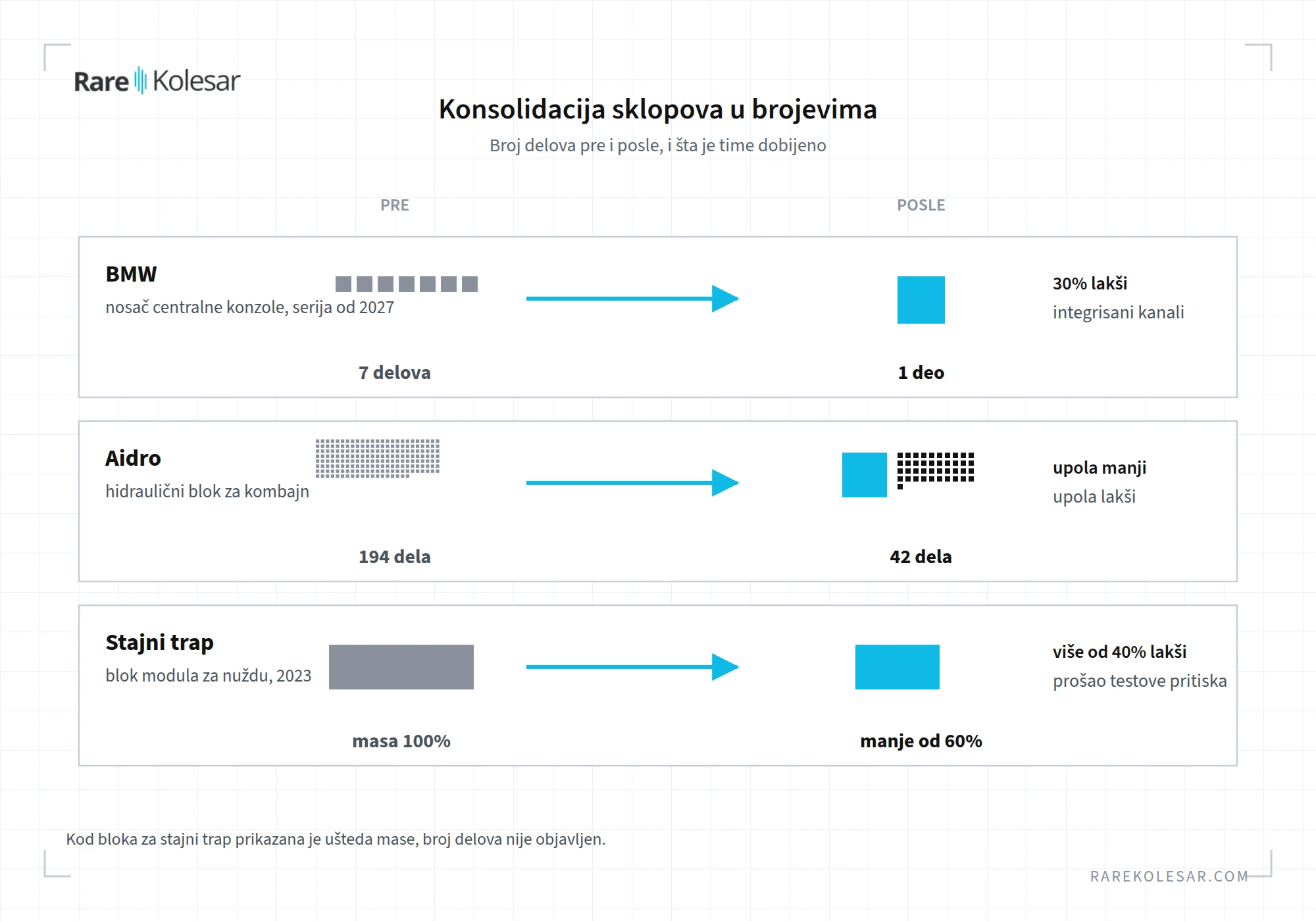 Pre i posle konsolidacije, BMW nosač centralne konzole, Aidro hidraulični blok i blok za stajni trap