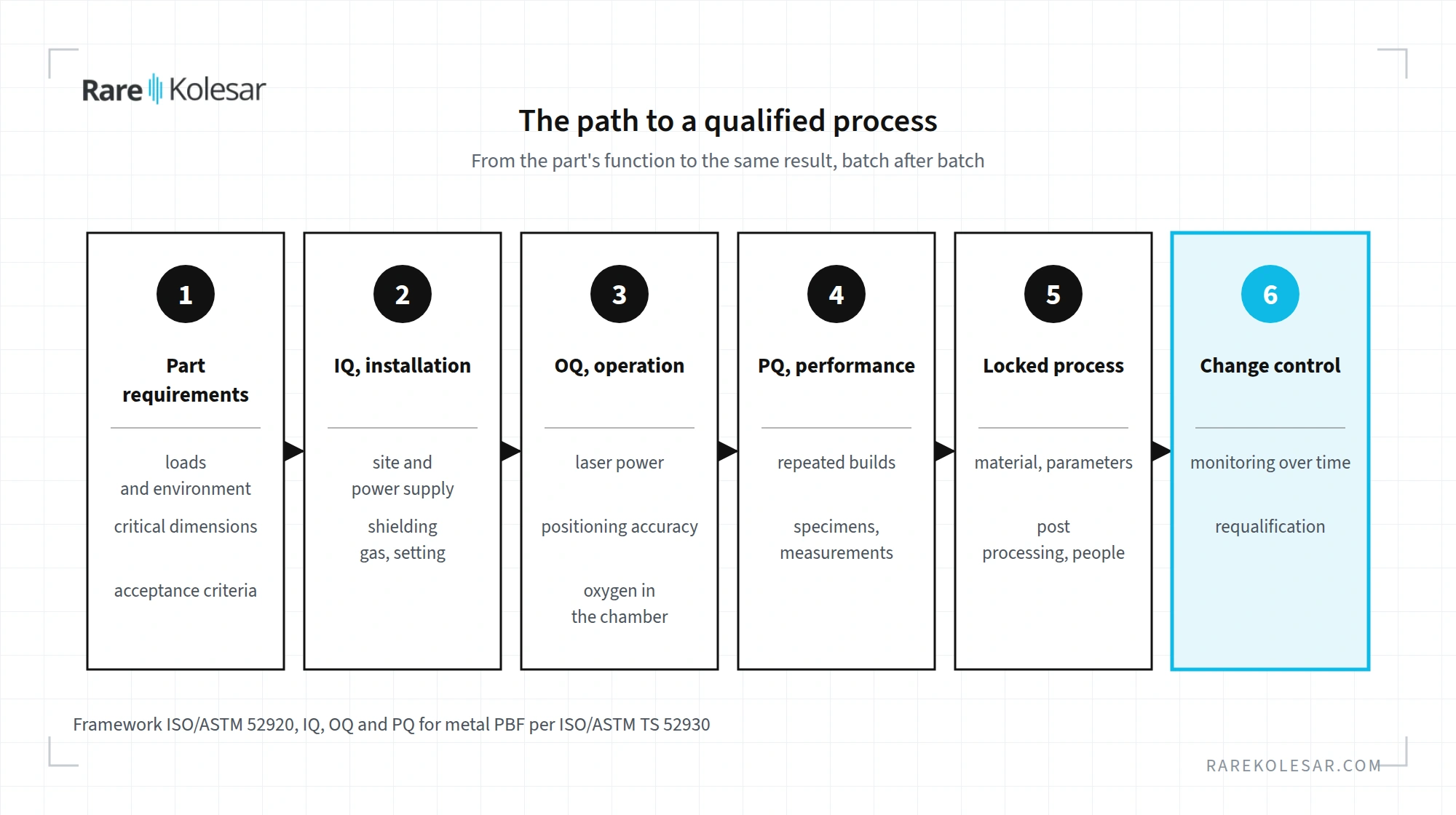 The path to a qualified process, from part requirements through IQ, OQ and PQ to a locked process and change control
