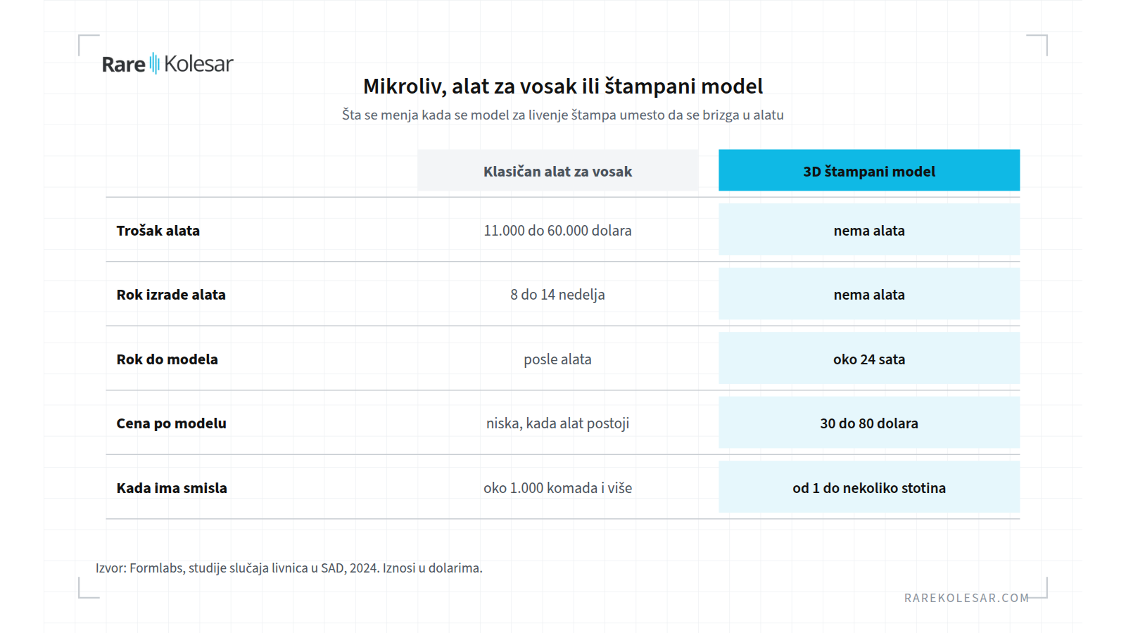 Poređenje klasičnog alata za voštane modele i 3D štampanog modela za mikroliv, trošak alata, rok i cena po modelu