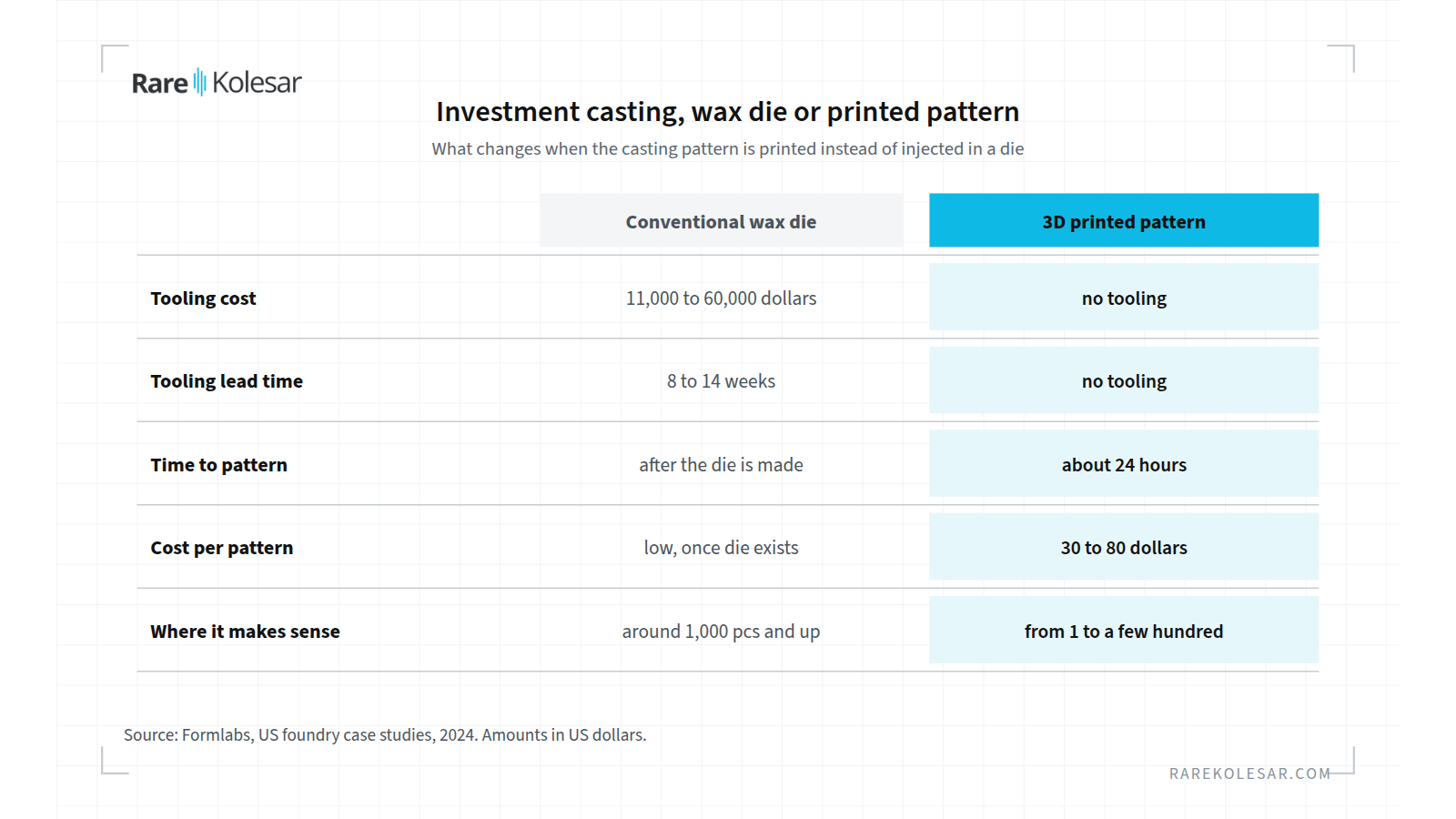 Comparison of conventional wax pattern tooling and a 3D printed investment casting pattern, tooling cost, lead time and cost per pattern