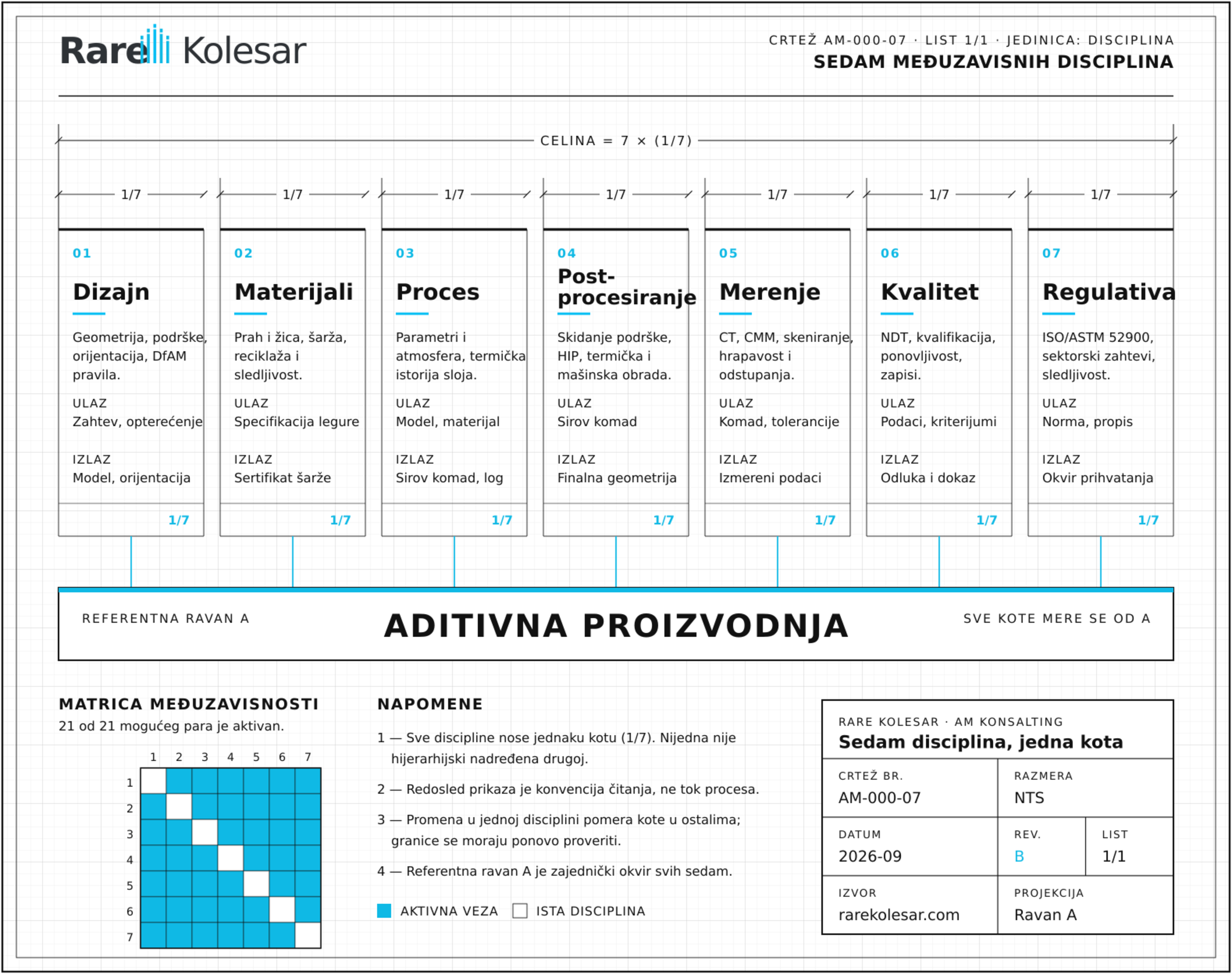 Tehnički dijagram aditivne proizvodnje i sedam međuzavisnih disciplina