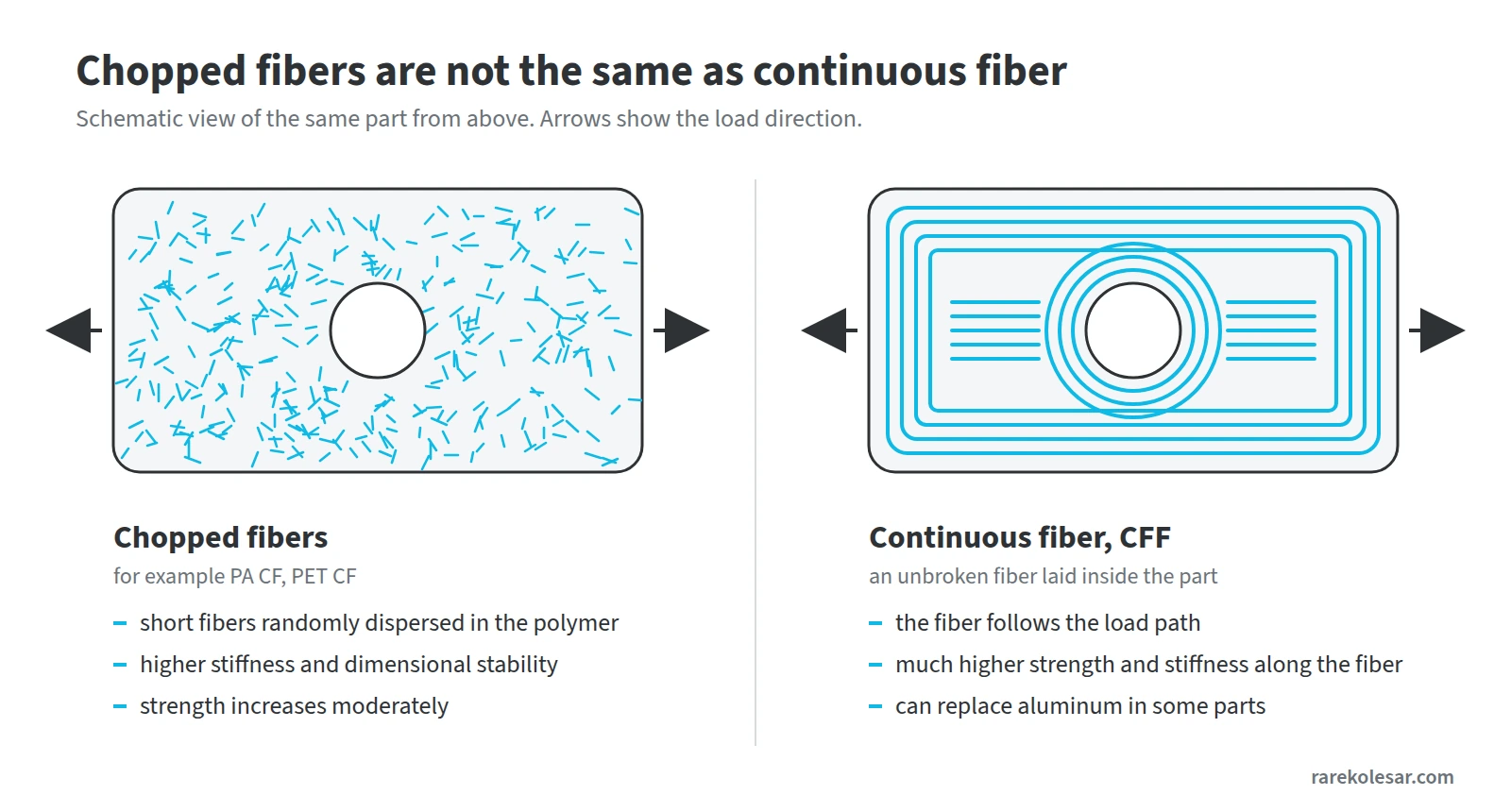 Schematic comparison of a part with chopped carbon fibers and a part with continuous fiber laid along the load path.