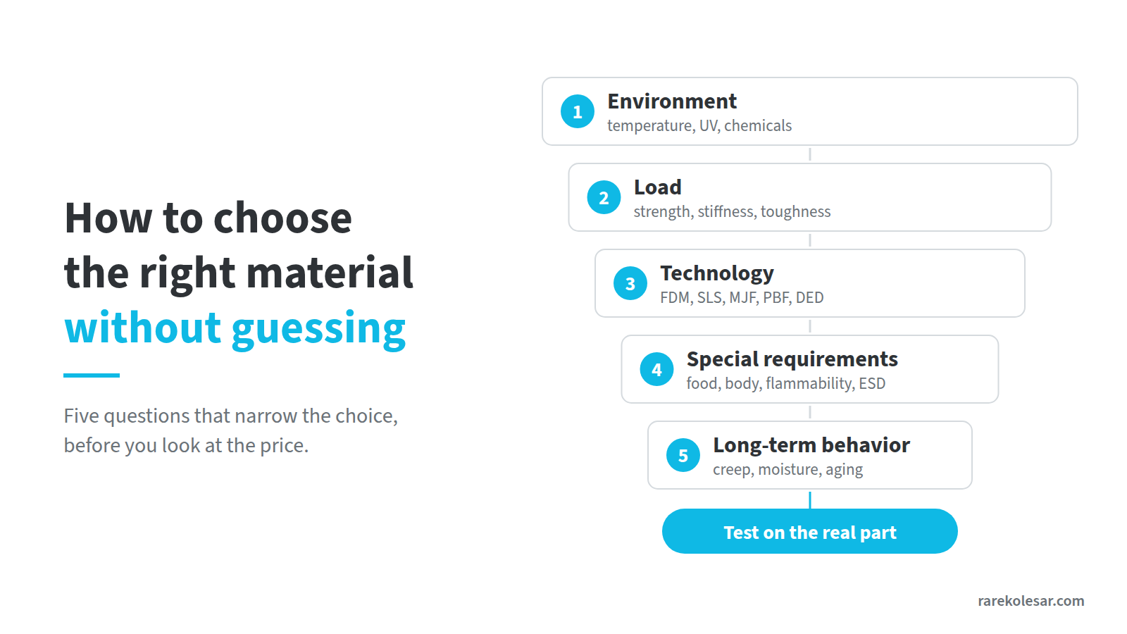 Five questions for choosing a 3D printing material, environment, load, technology, special requirements and long-term behavior.