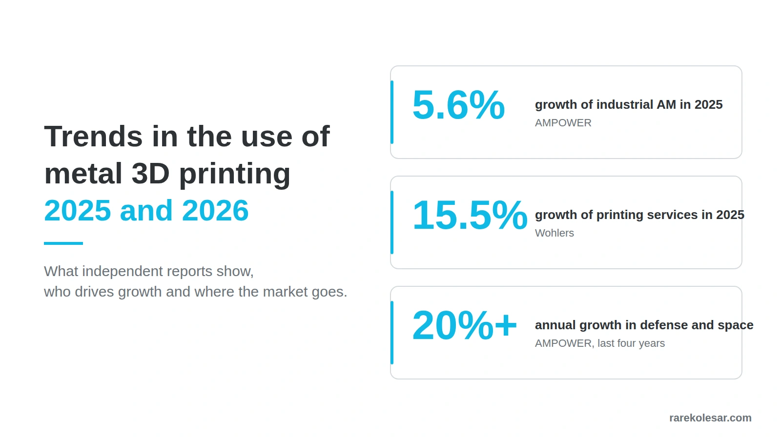Metal 3D printing trends 2025 and 2026, industrial AM growth 5.6 percent, printing services growth 15.5 percent, defense and space growth above 20 percent per year