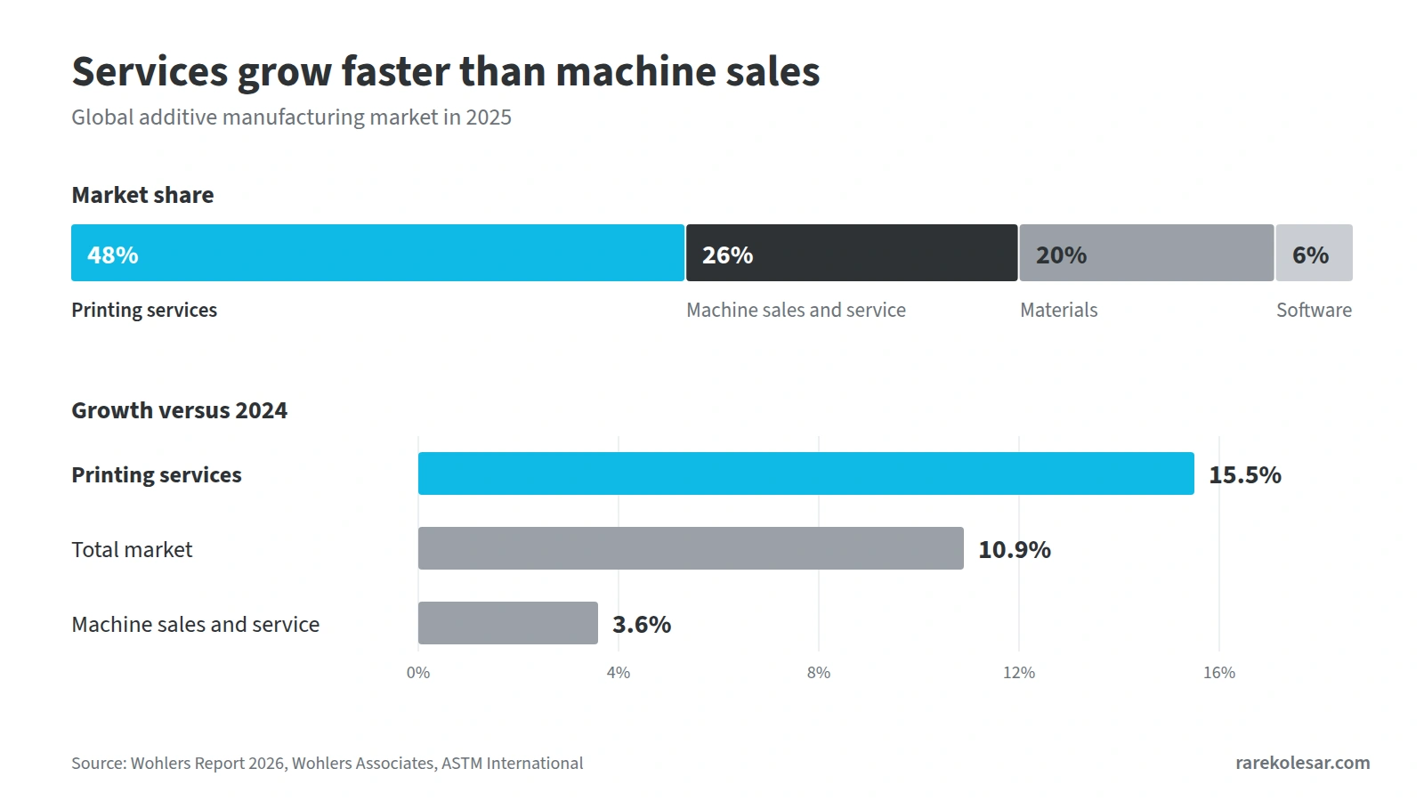 Global additive manufacturing market in 2025, printing services make up 48 percent of the market and grow 15.5 percent, machine sales and service make up 26 percent and grow 3.6 percent