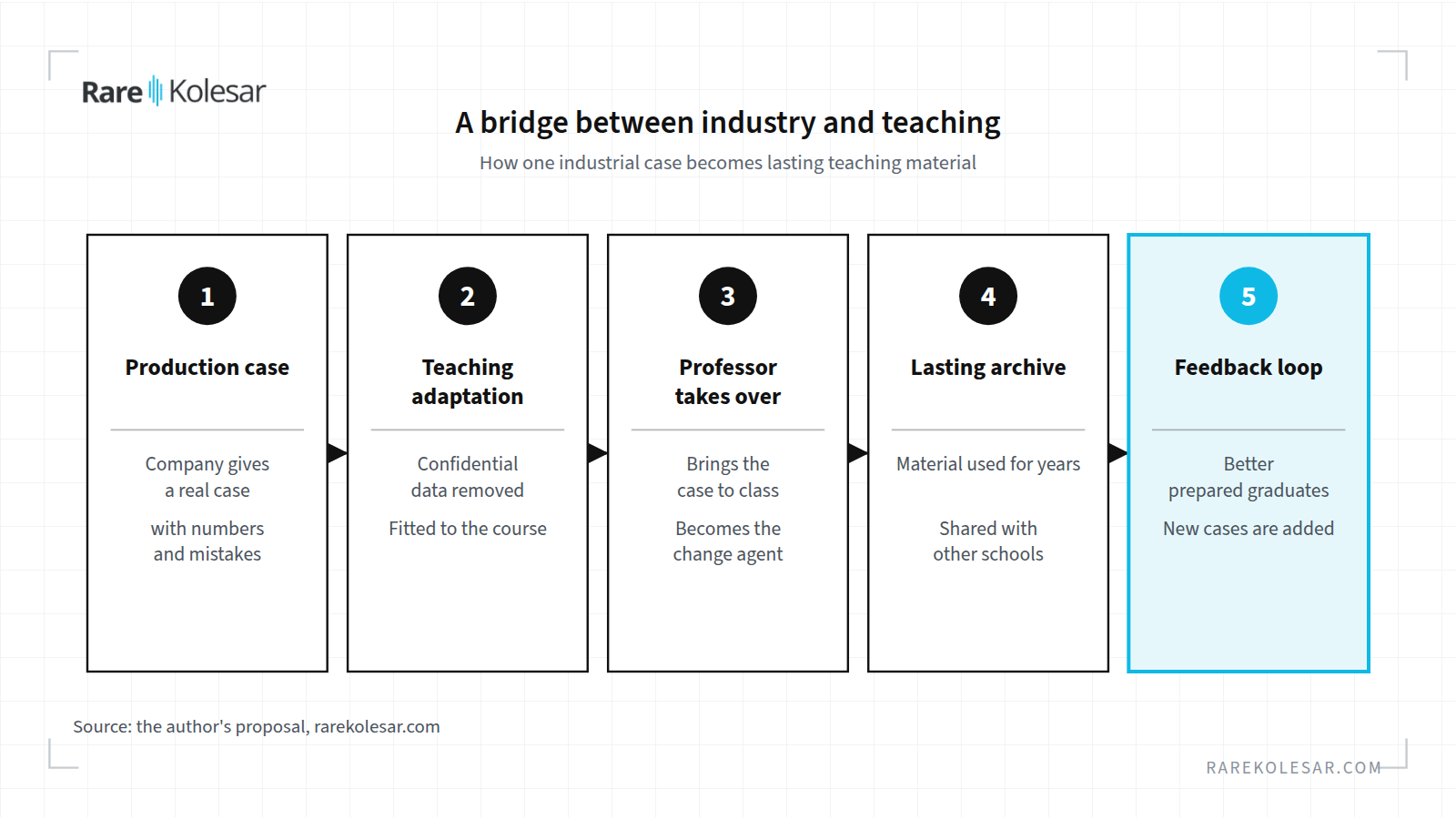 Five steps through which one industrial case becomes lasting teaching material