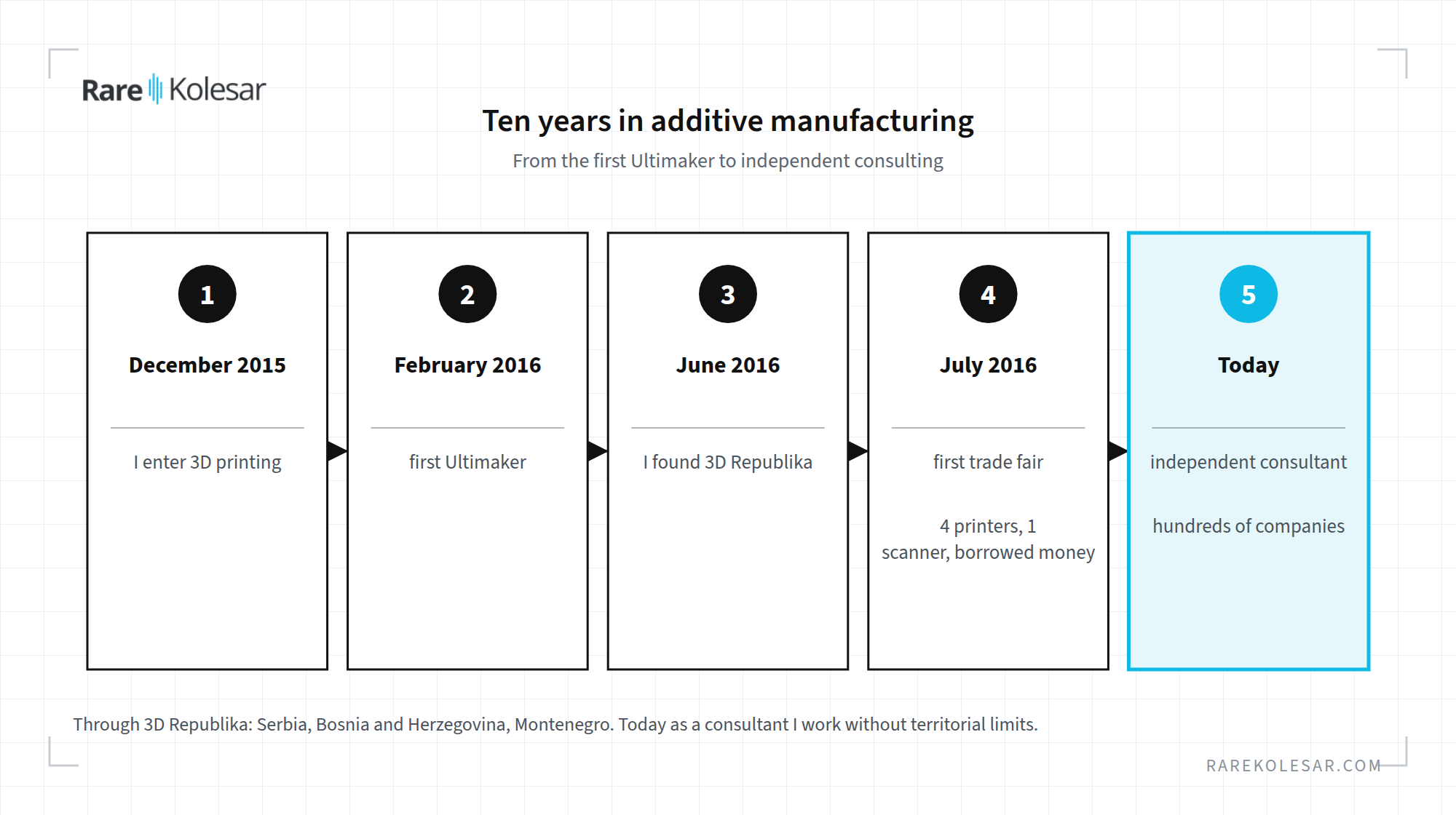 Timeline, from entering 3D printing in 2015 to independent advising today