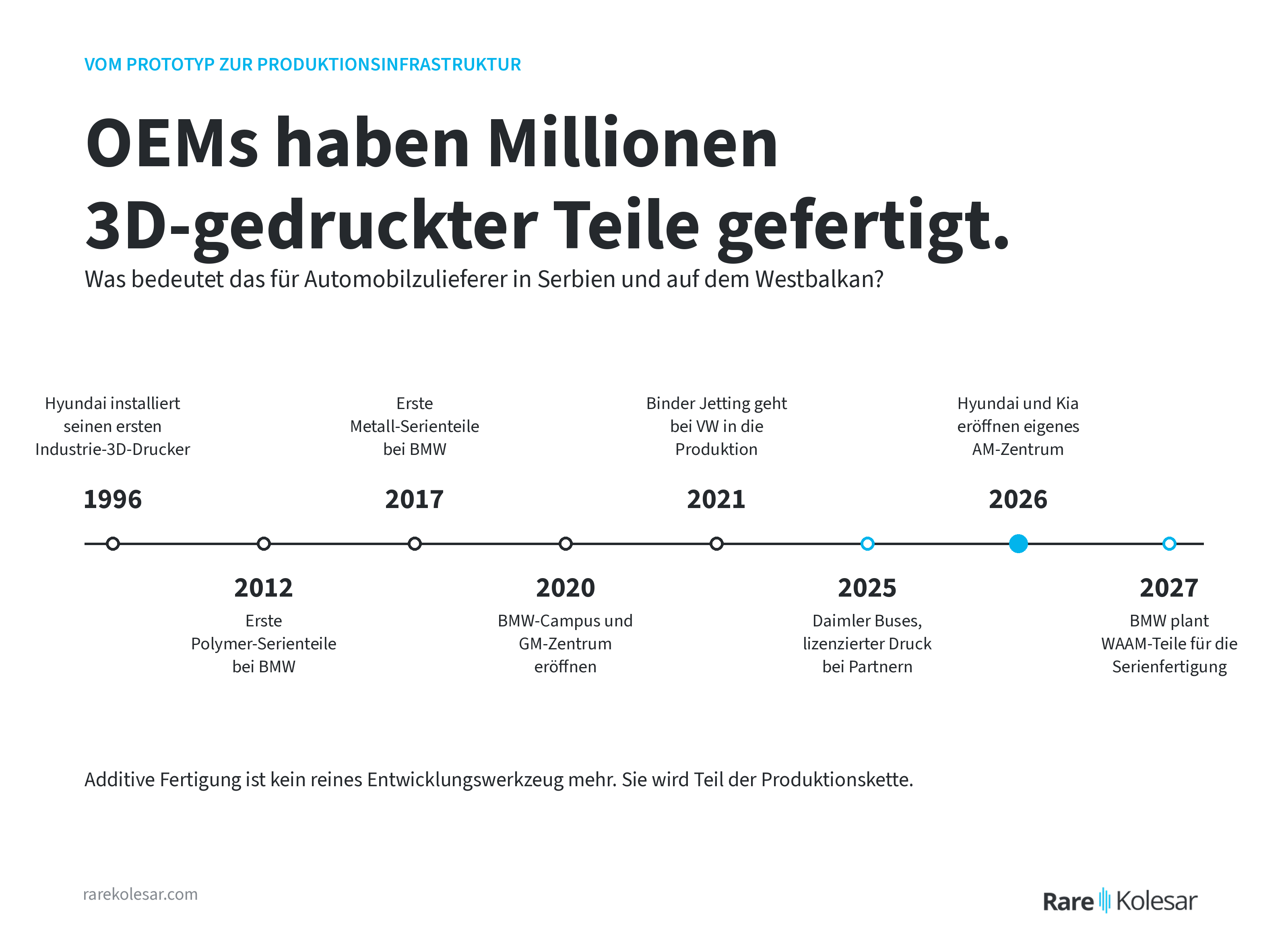Zeitleiste des Übergangs der additiven Fertigung von der Entwicklung in die Produktion bei Automobilherstellern, von 1996 bis 2027