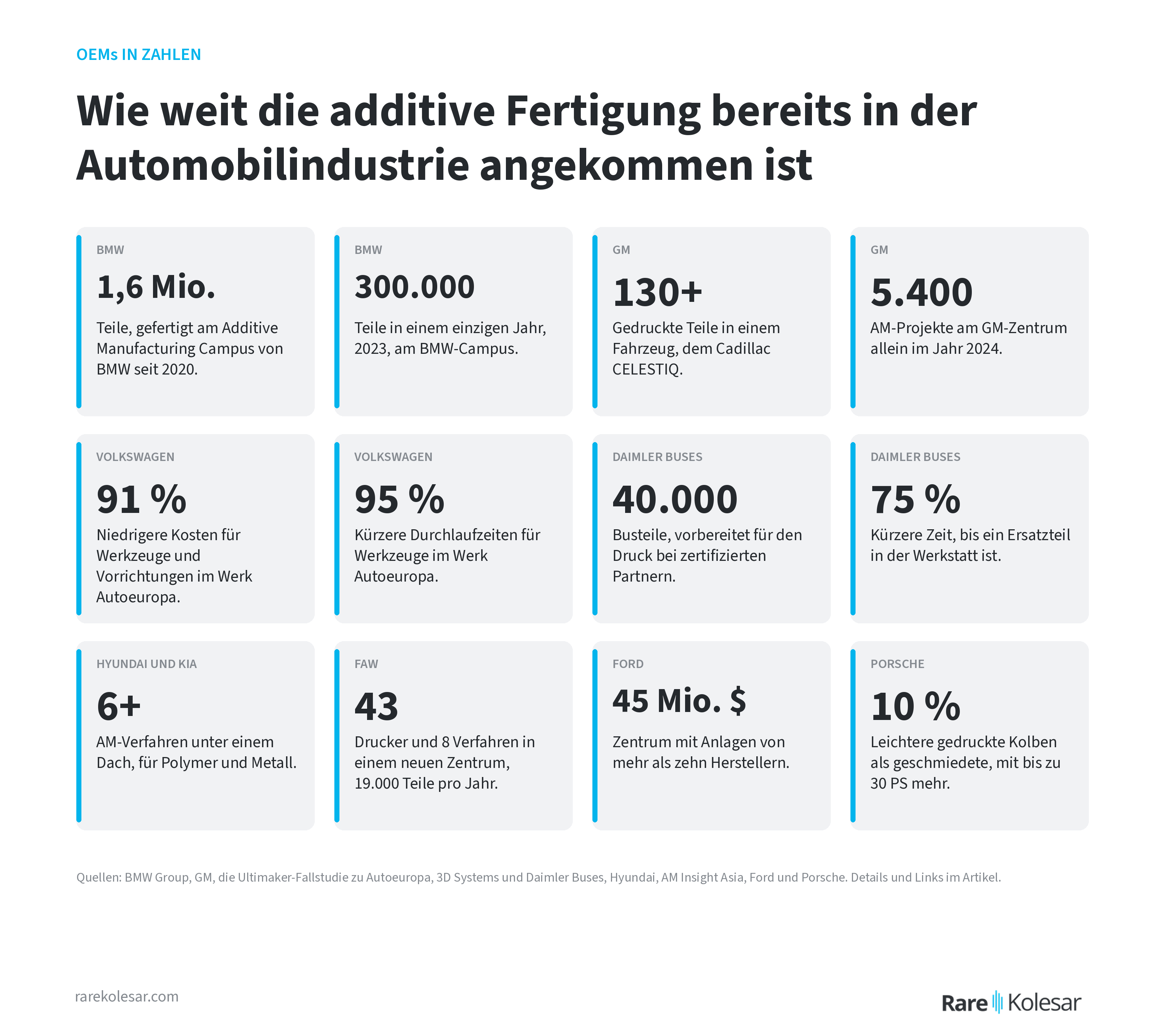 Kennzahlen zur additiven Fertigung bei BMW, GM, Volkswagen, Daimler Buses, Hyundai und Kia, FAW, Ford und Porsche
