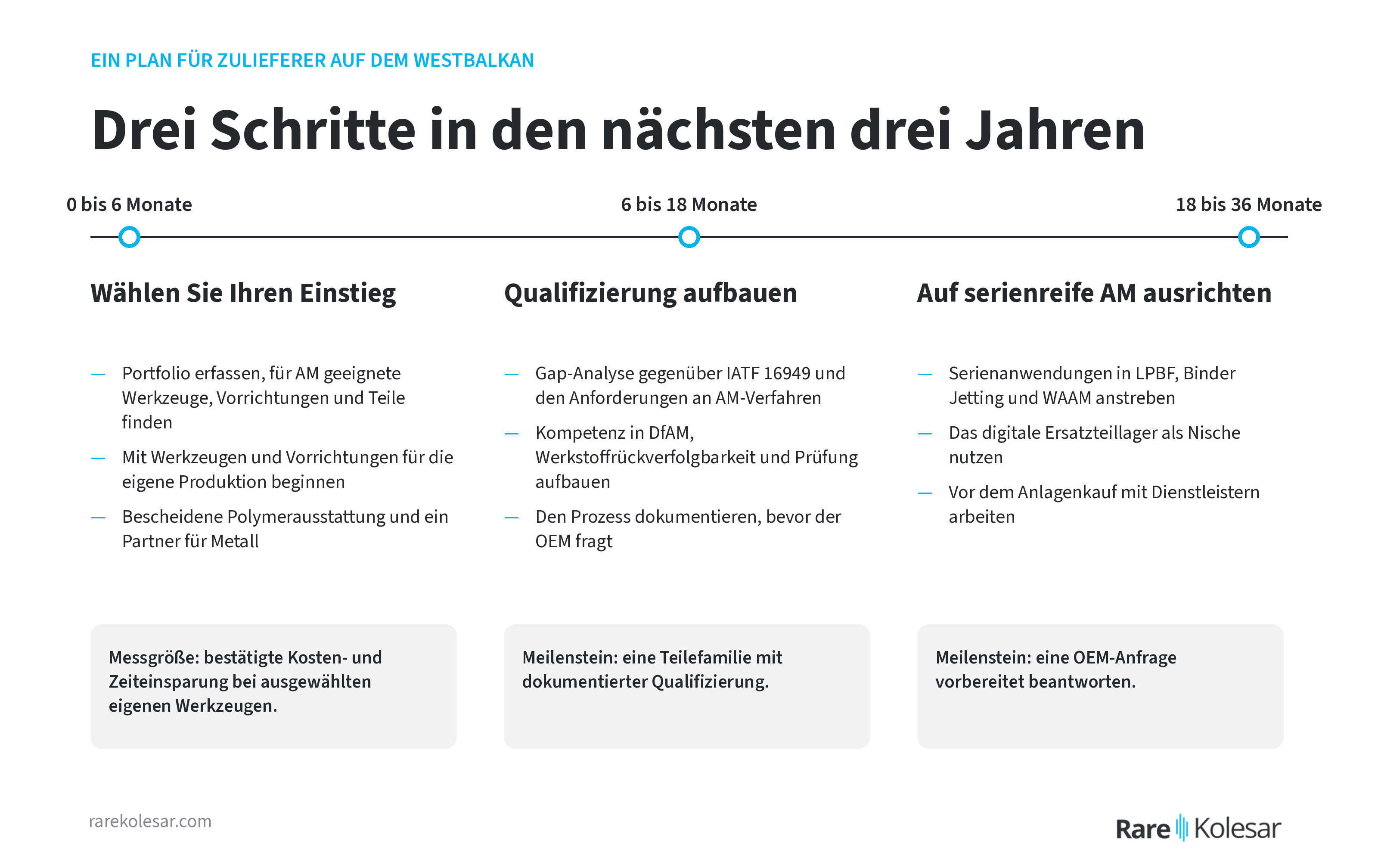 Ein Dreistufenplan für Zulieferer über 0 bis 6, 6 bis 18 und 18 bis 36 Monate, mit einem Meilenstein für jede Stufe