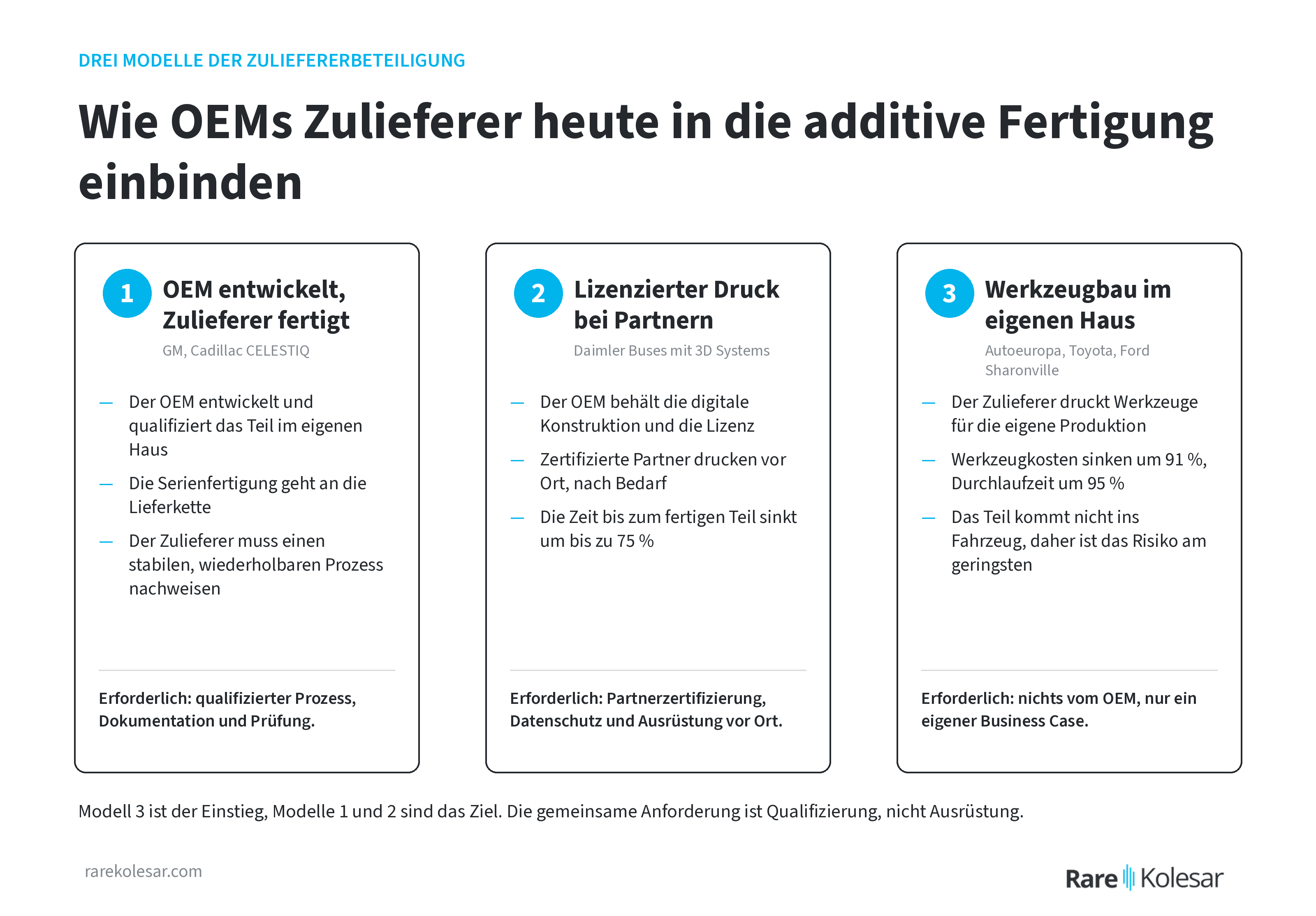 Drei Modelle, in denen OEMs Zulieferer in die additive Fertigung einbinden: Entwicklung beim OEM mit Fertigung beim Zulieferer, lizenzierter Druck bei Partnern und Werkzeugbau im eigenen Haus