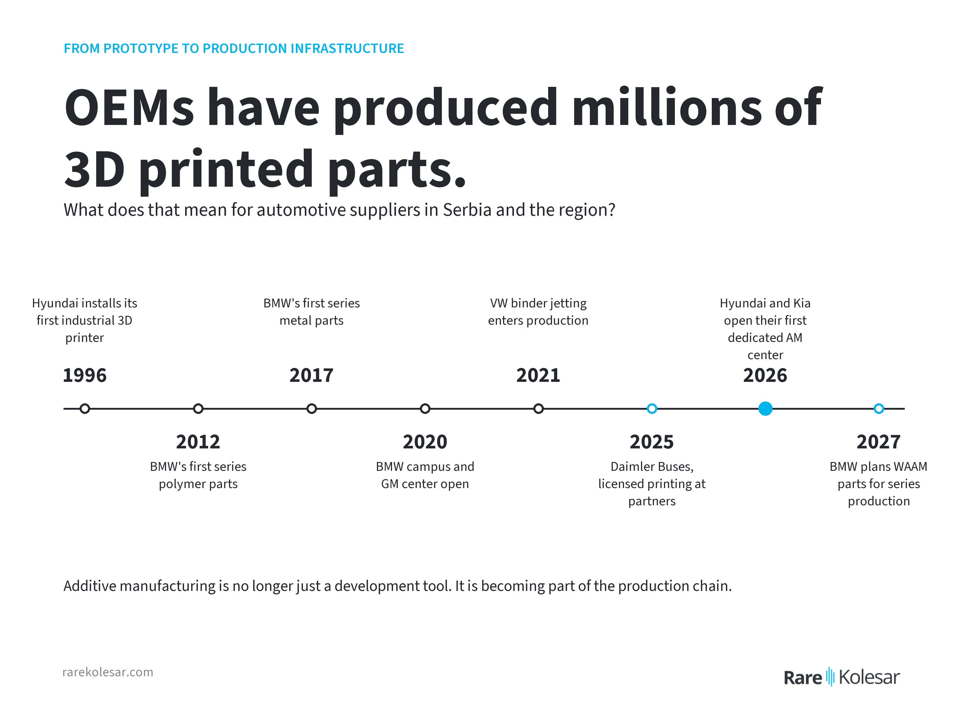 Timeline of additive manufacturing moving from development to production at automotive OEMs, from 1996 to 2027