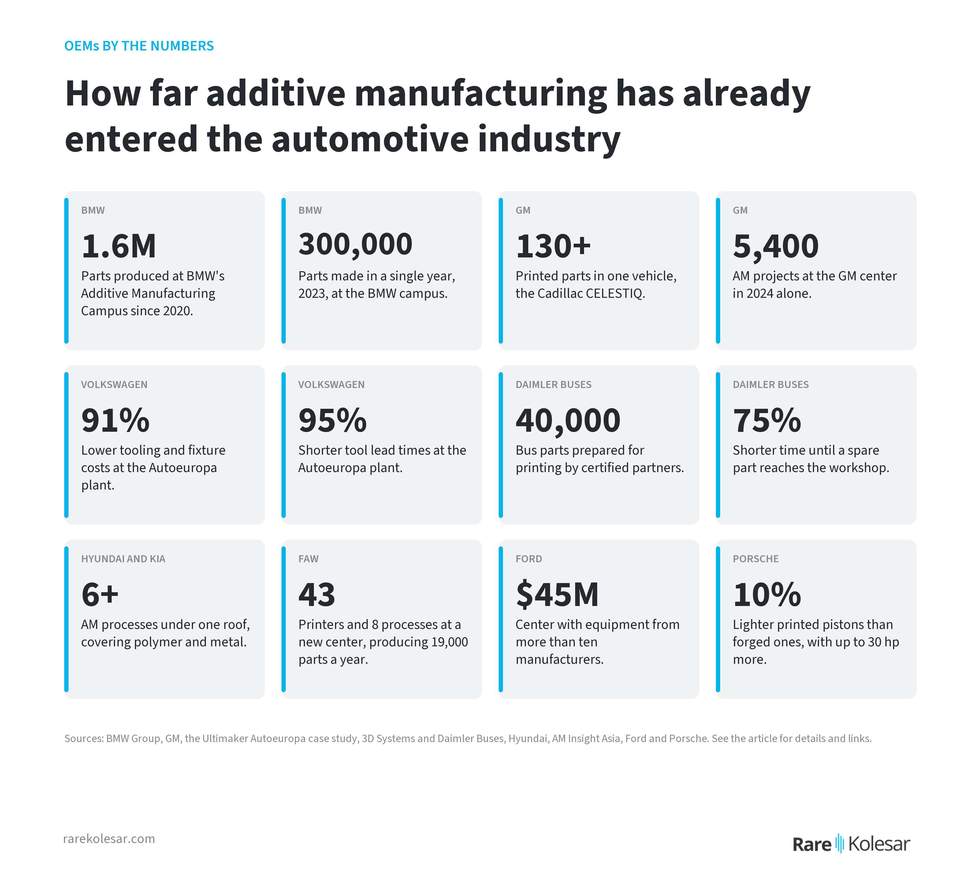 Key figures on additive manufacturing at BMW, GM, Volkswagen, Daimler Buses, Hyundai and Kia, FAW, Ford and Porsche