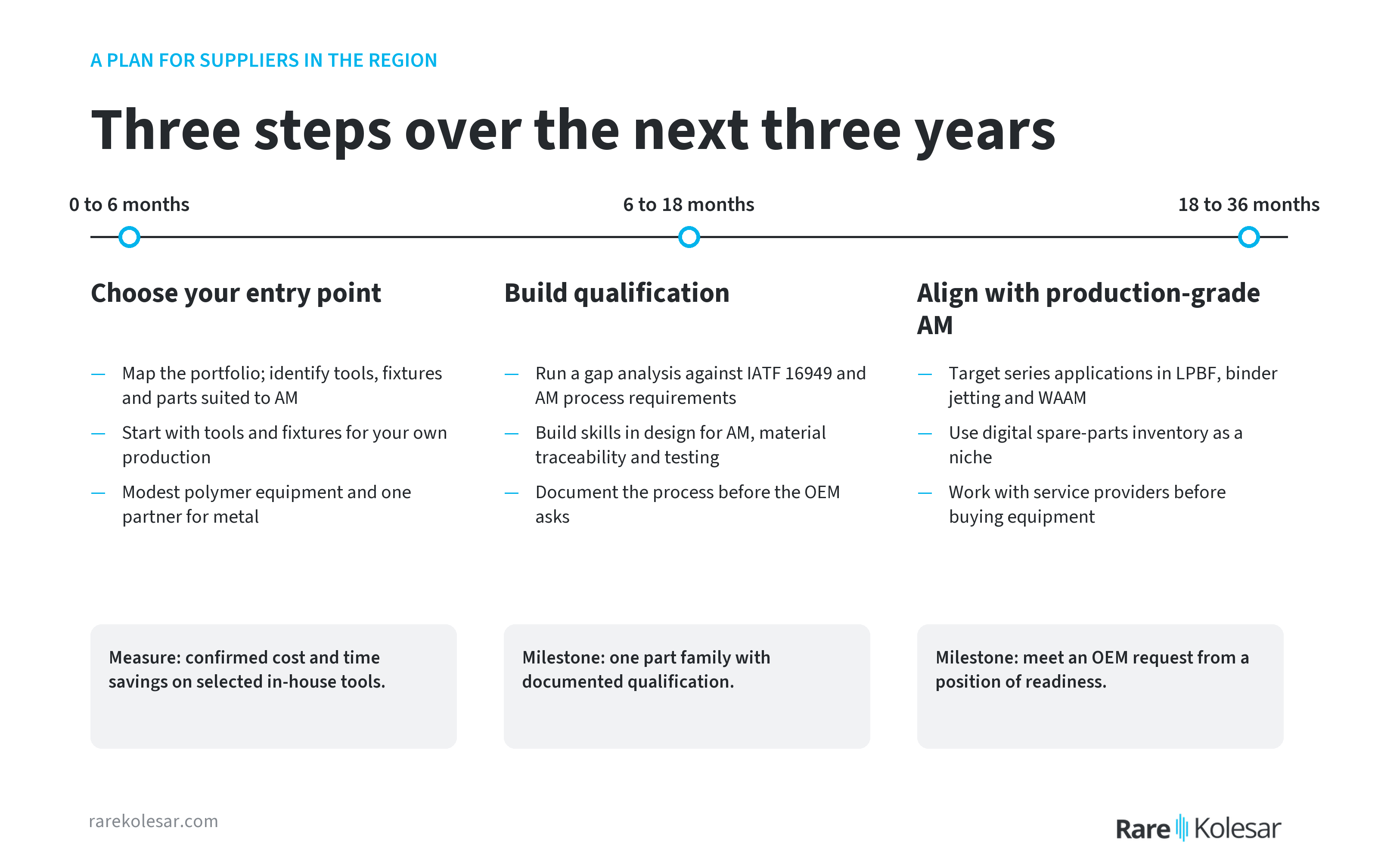 A three-step plan for suppliers over 0 to 6, 6 to 18, and 18 to 36 months, with a milestone for each step