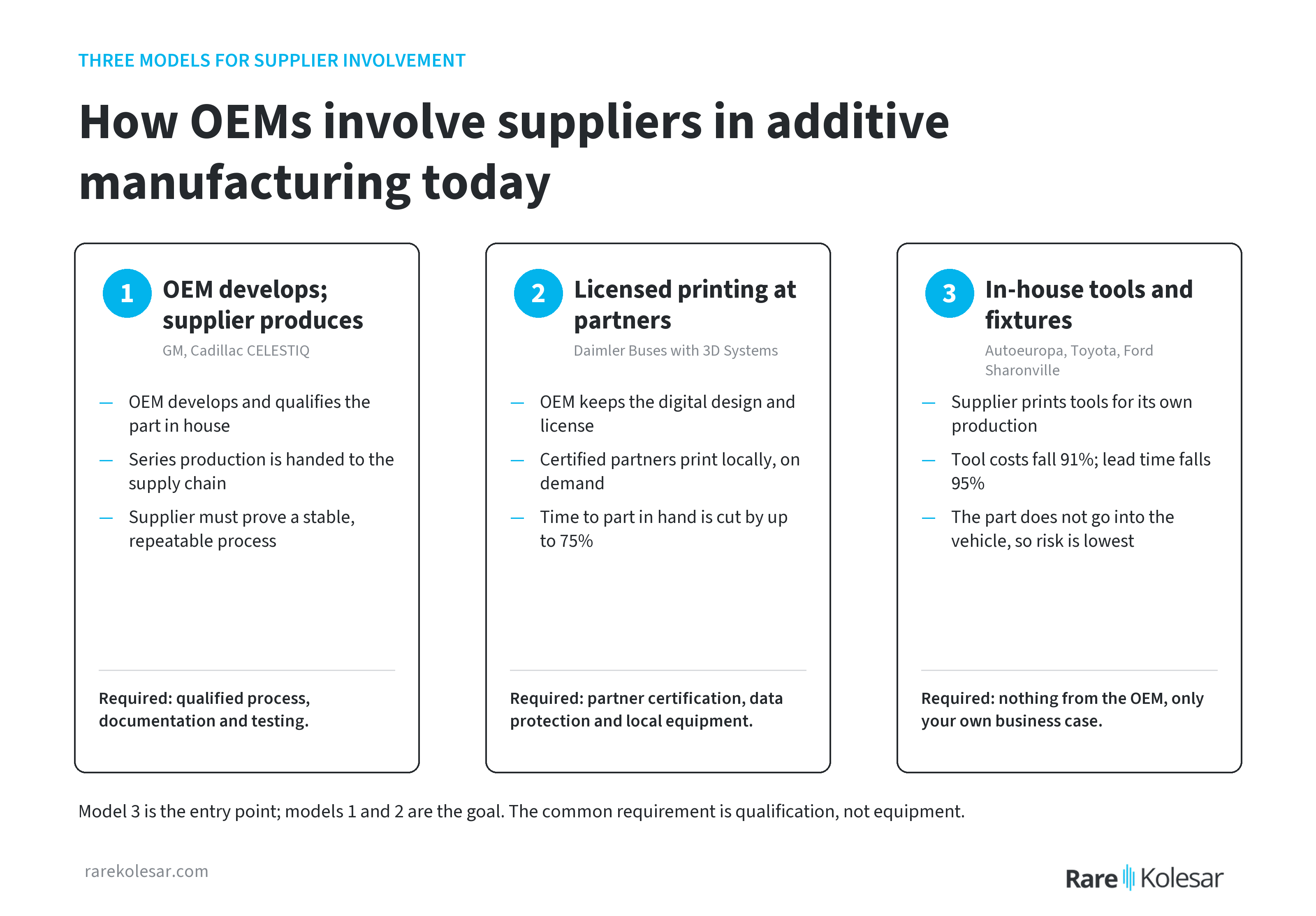 Three models in which OEMs involve suppliers in additive manufacturing: OEM development with supplier production, licensed printing at partners, and in-house tooling