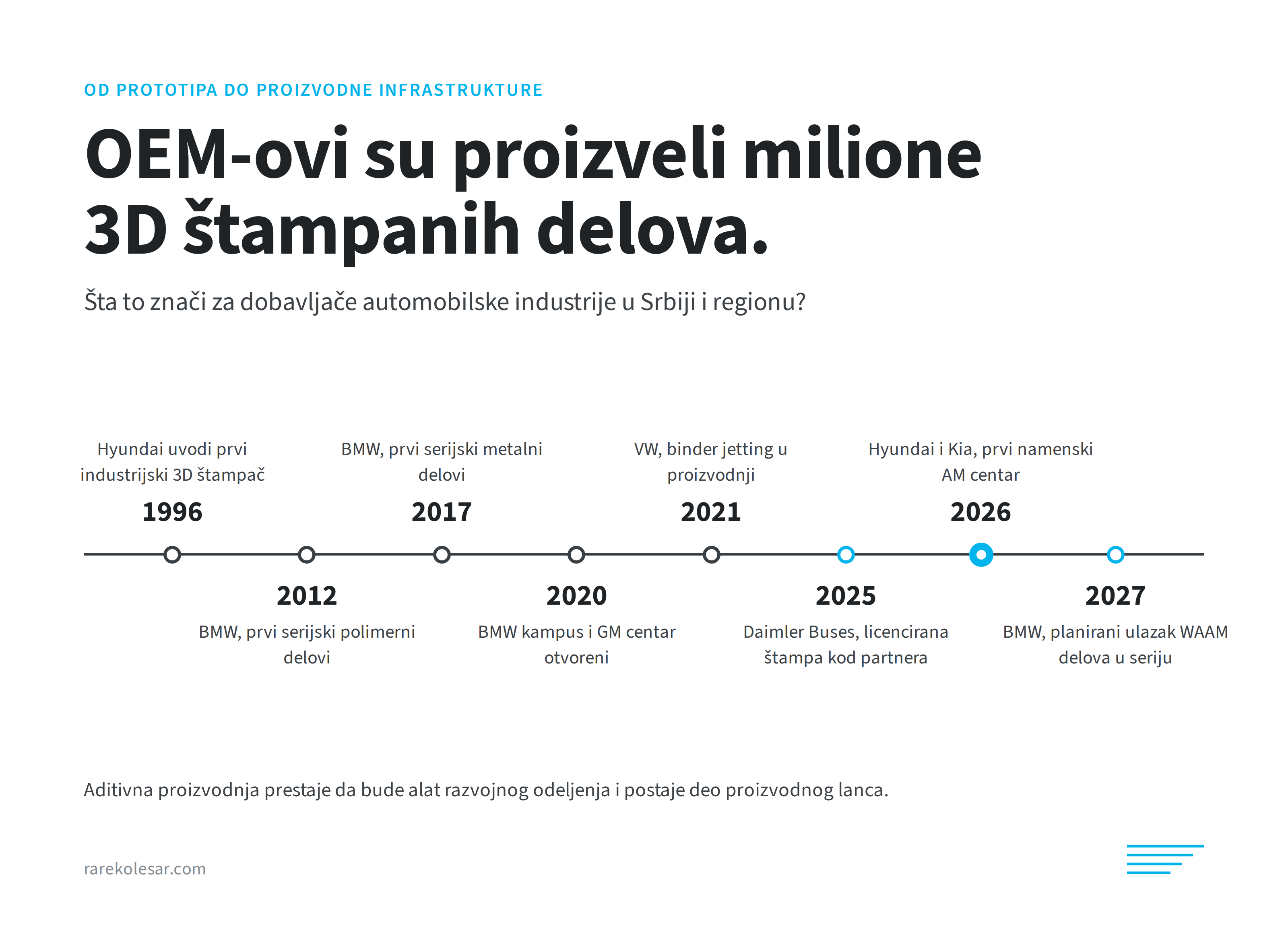 Vremenska linija prelaska aditivne proizvodnje kod proizvođača automobila iz razvoja u proizvodnju, od 1996. do 2027.