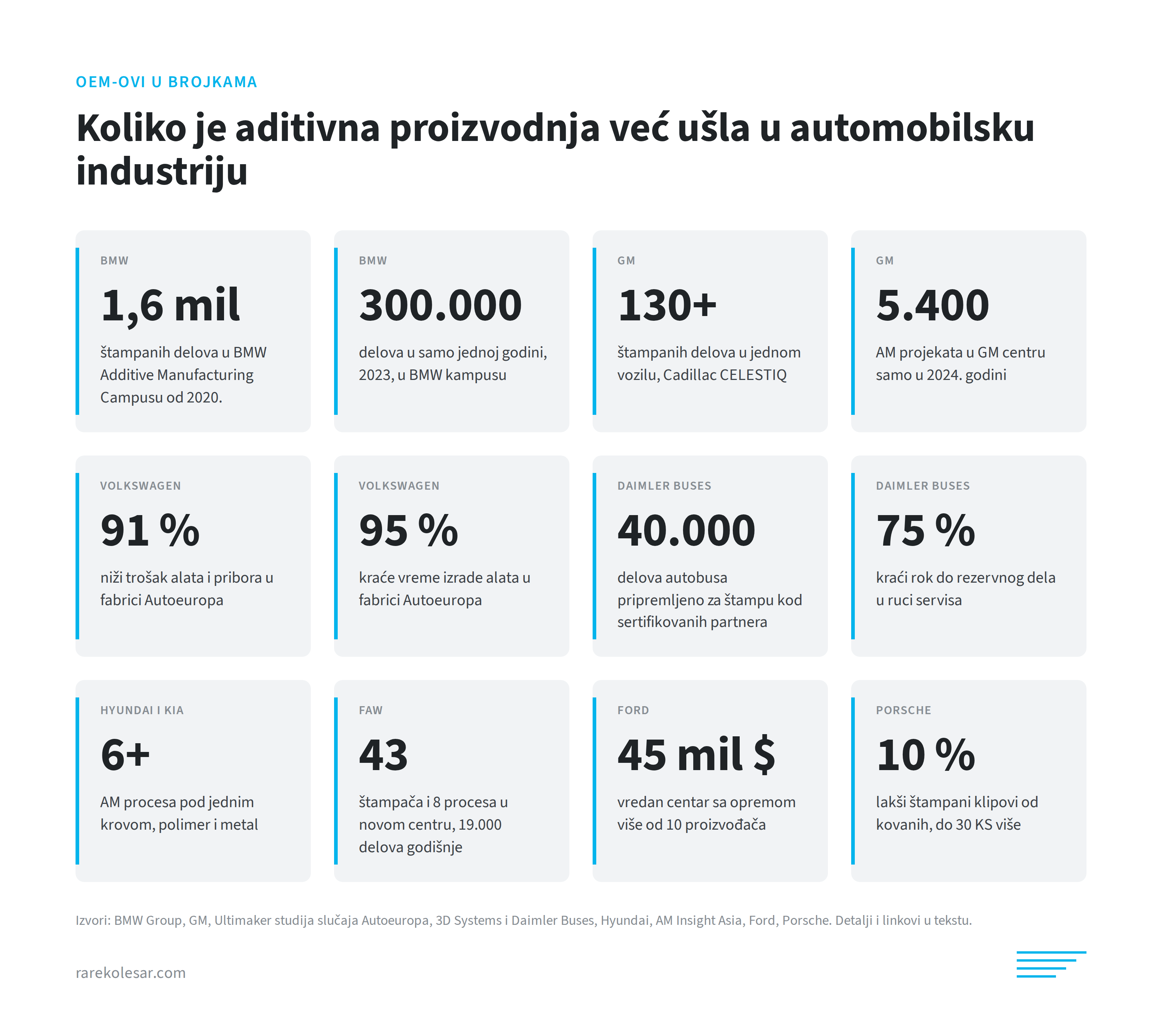 Ključne brojke o aditivnoj proizvodnji kod BMW, GM, Volkswagen, Daimler Buses, Hyundai i Kia, FAW, Ford i Porsche