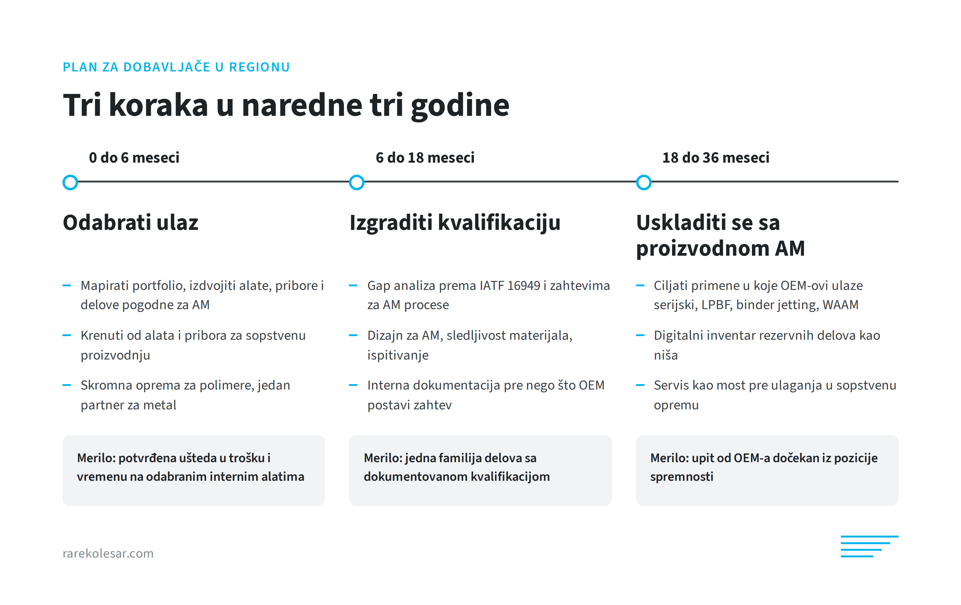 Plan za dobavljače u tri koraka, od 0 do 6, od 6 do 18 i od 18 do 36 meseci, sa merilima za svaki korak