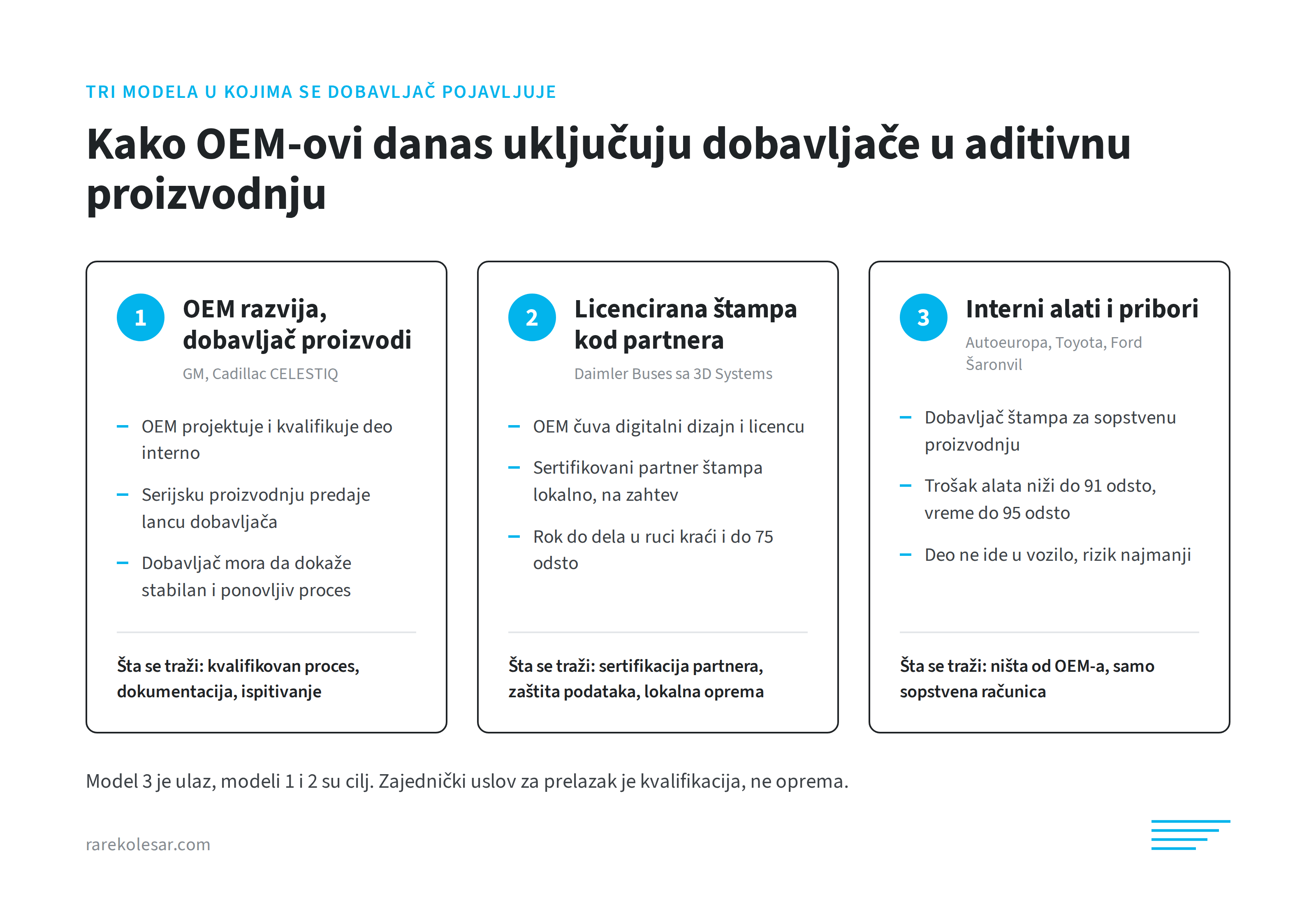 Tri modela u kojima OEM uključuje dobavljače u aditivnu proizvodnju, razvoj kod OEM-a, licencirana štampa kod partnera i interni alati
