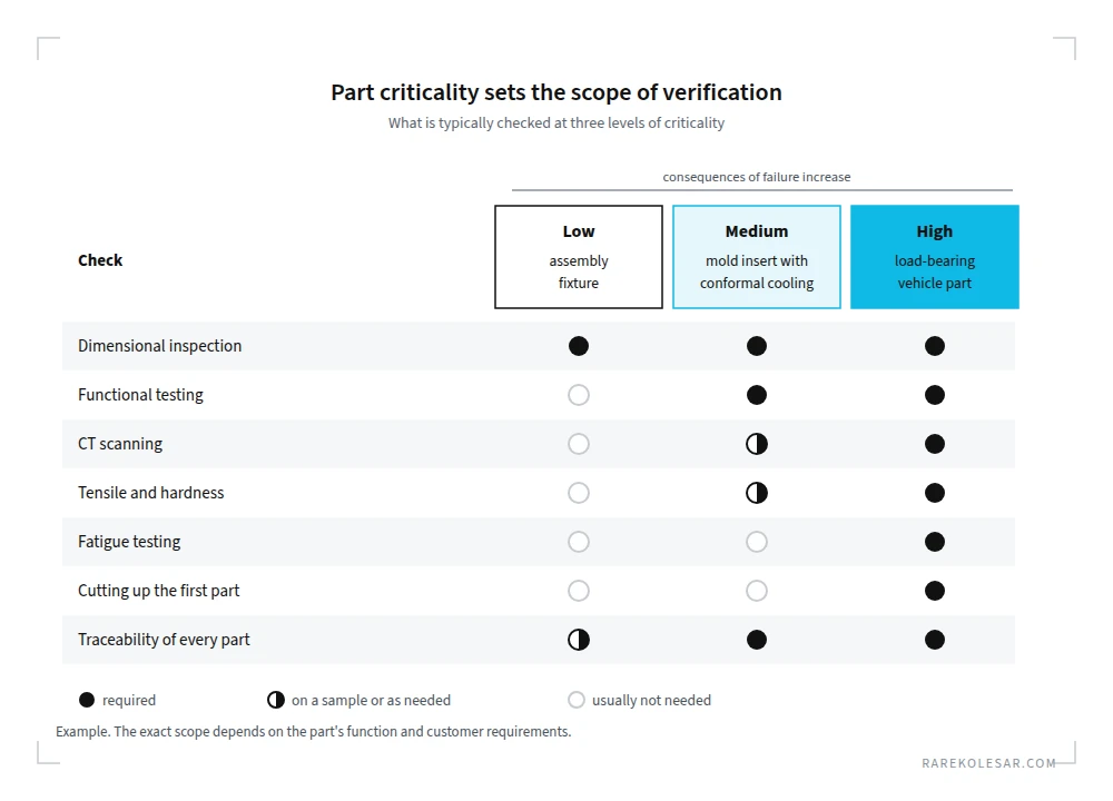 Part criticality sets the scope of verification, from assembly fixture to load-bearing part