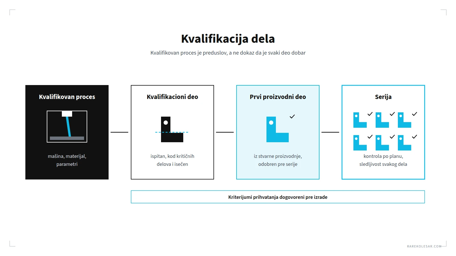 Od kvalifikovanog procesa preko kvalifikacionog dela i prvog proizvodnog dela do serijske proizvodnje sa kontrolom svakog dela