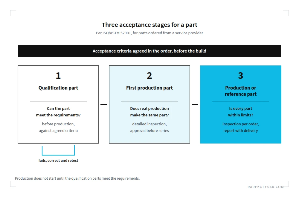 Three acceptance stages for a part per ISO/ASTM 52901