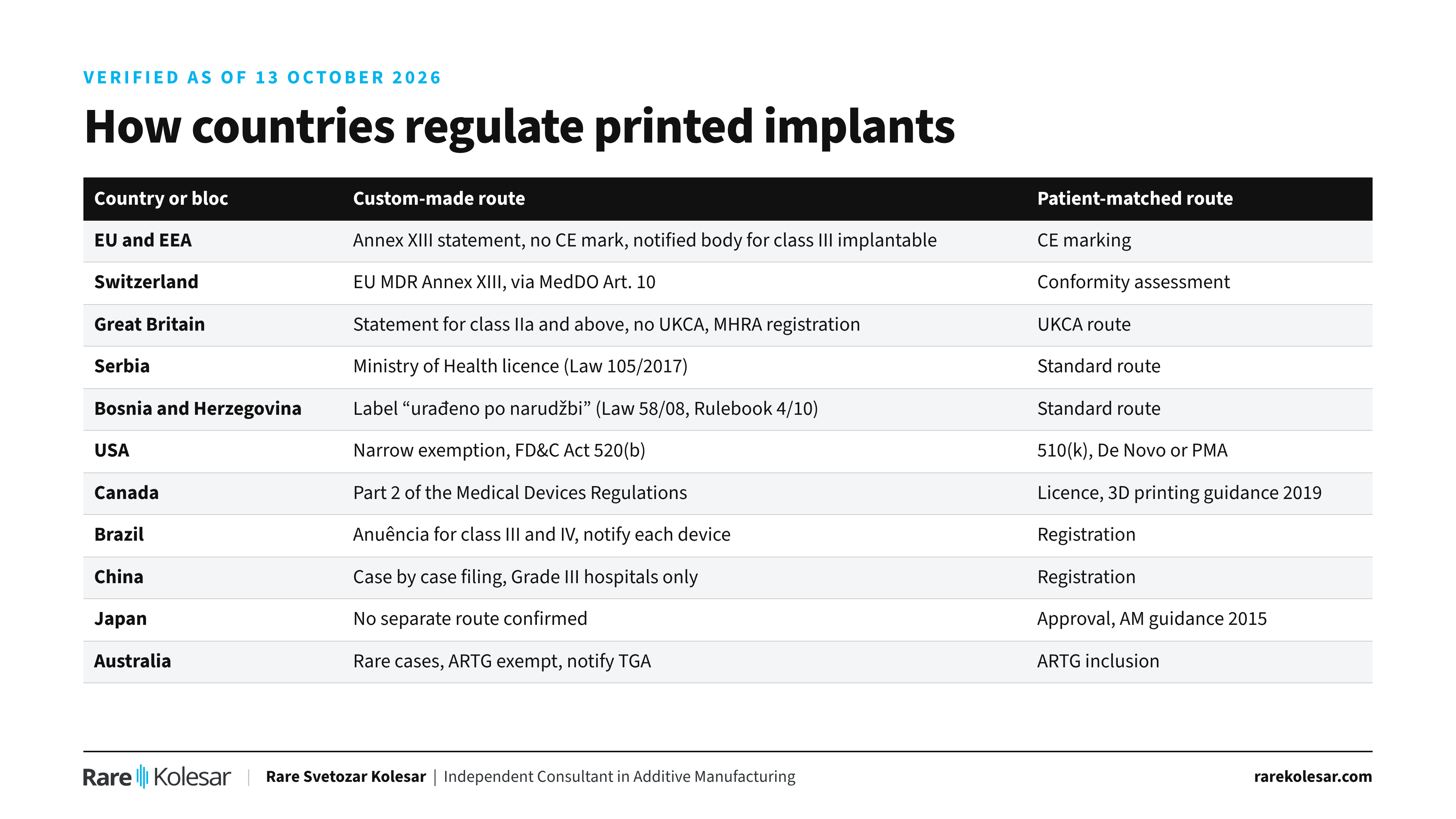 Country-by-country regulation of patient-specific implants.