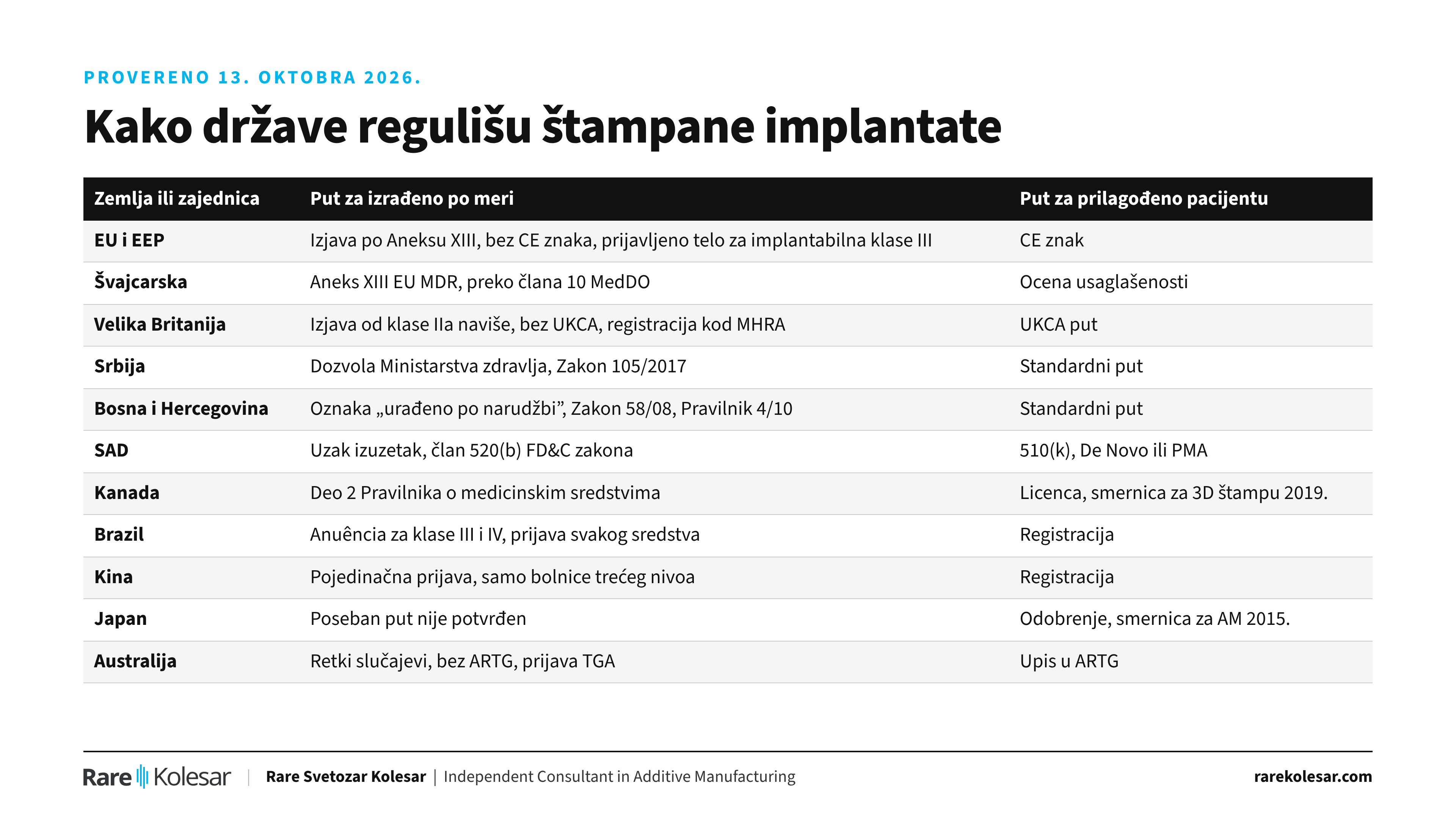 Regulativa implantata po meri pacijenta po državama.