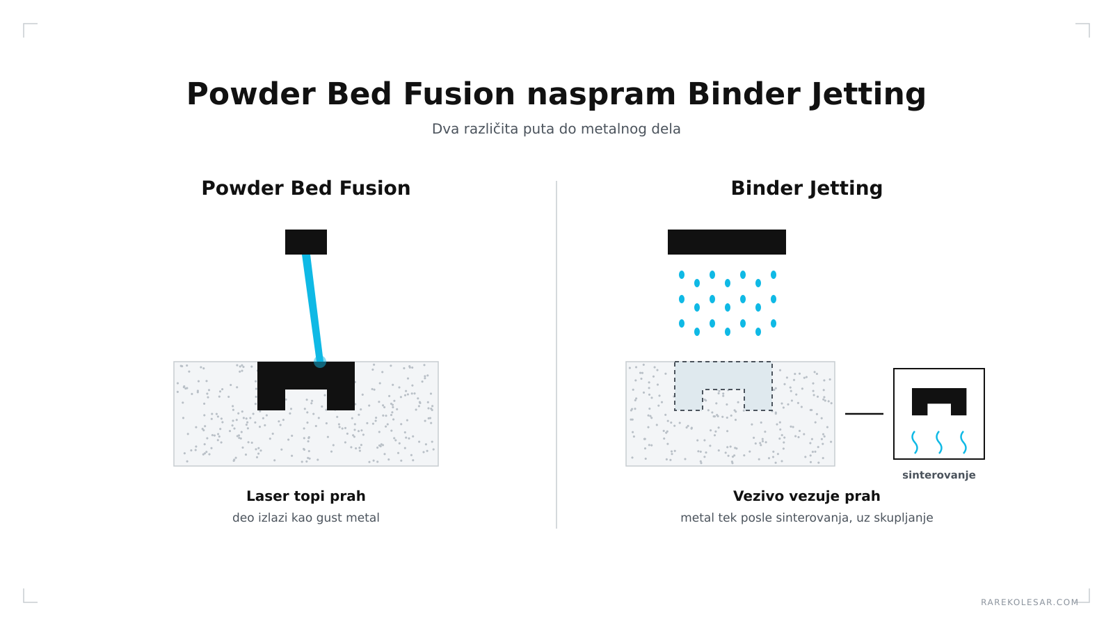 Powder Bed Fusion i Binder Jetting, laser koji topi prah naspram veziva koje vezuje prah i sinterovanja u peći