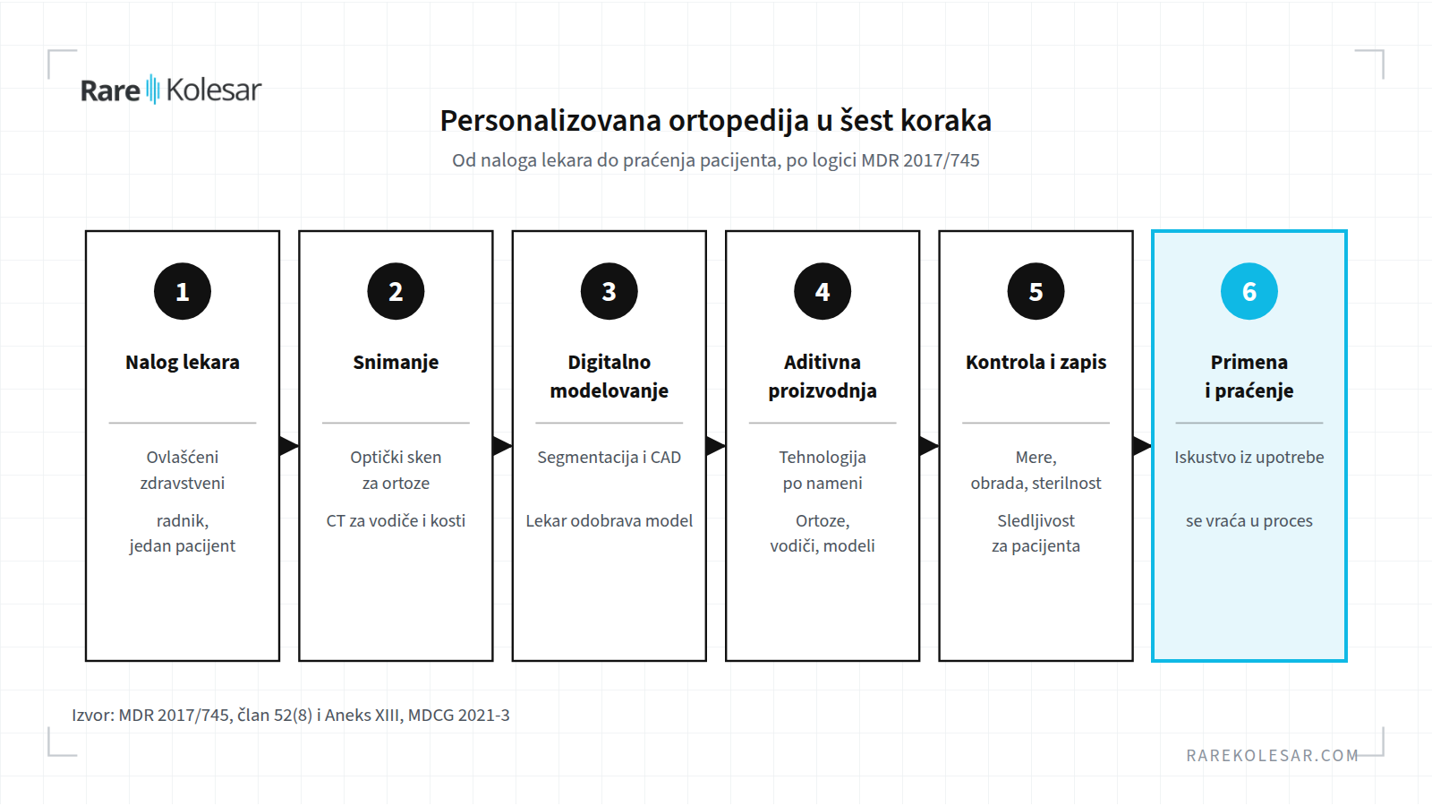 Šest koraka personalizovane ortopedije, od naloga lekara do praćenja pacijenta