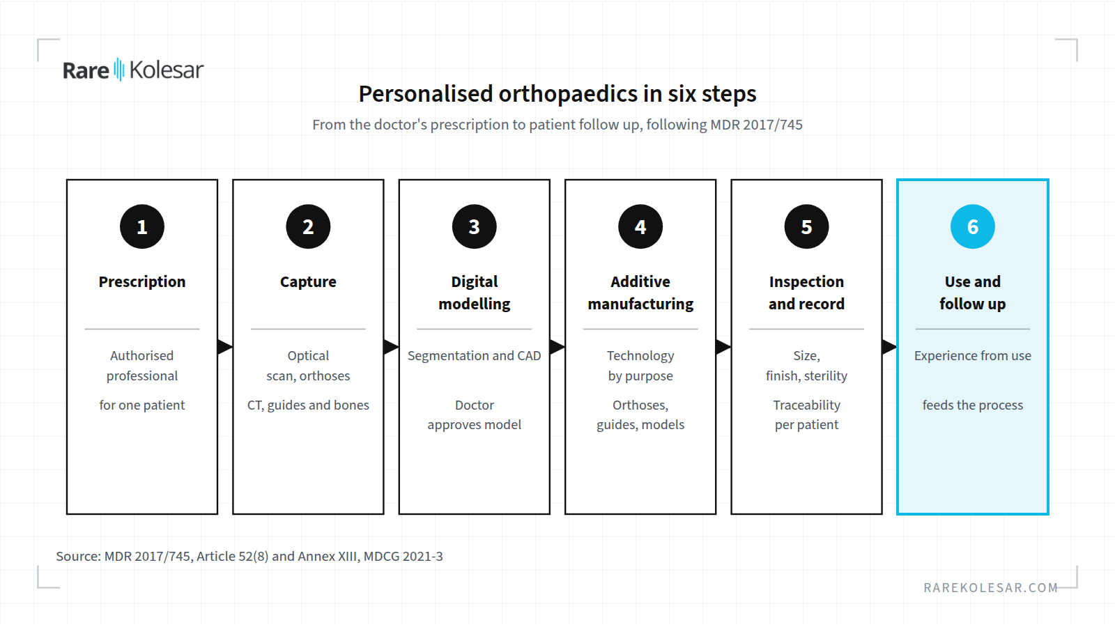 Six steps of personalised orthopaedics, from the doctor's prescription to patient follow up