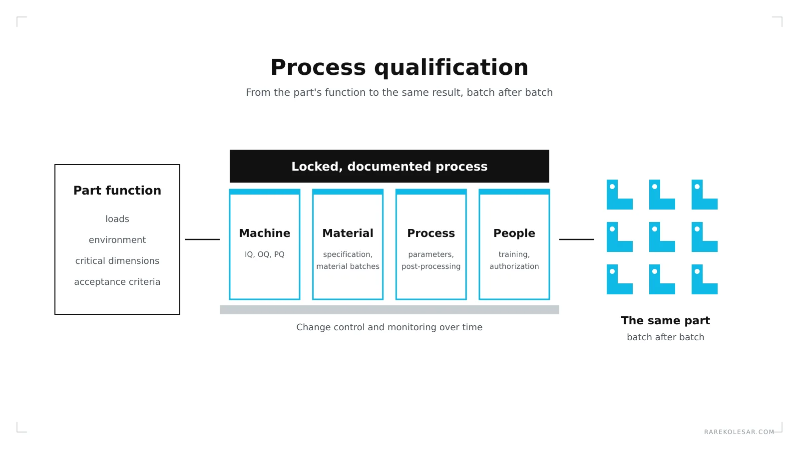 Process qualification, from the part's function through machine, material, process and people to the same part batch after batch