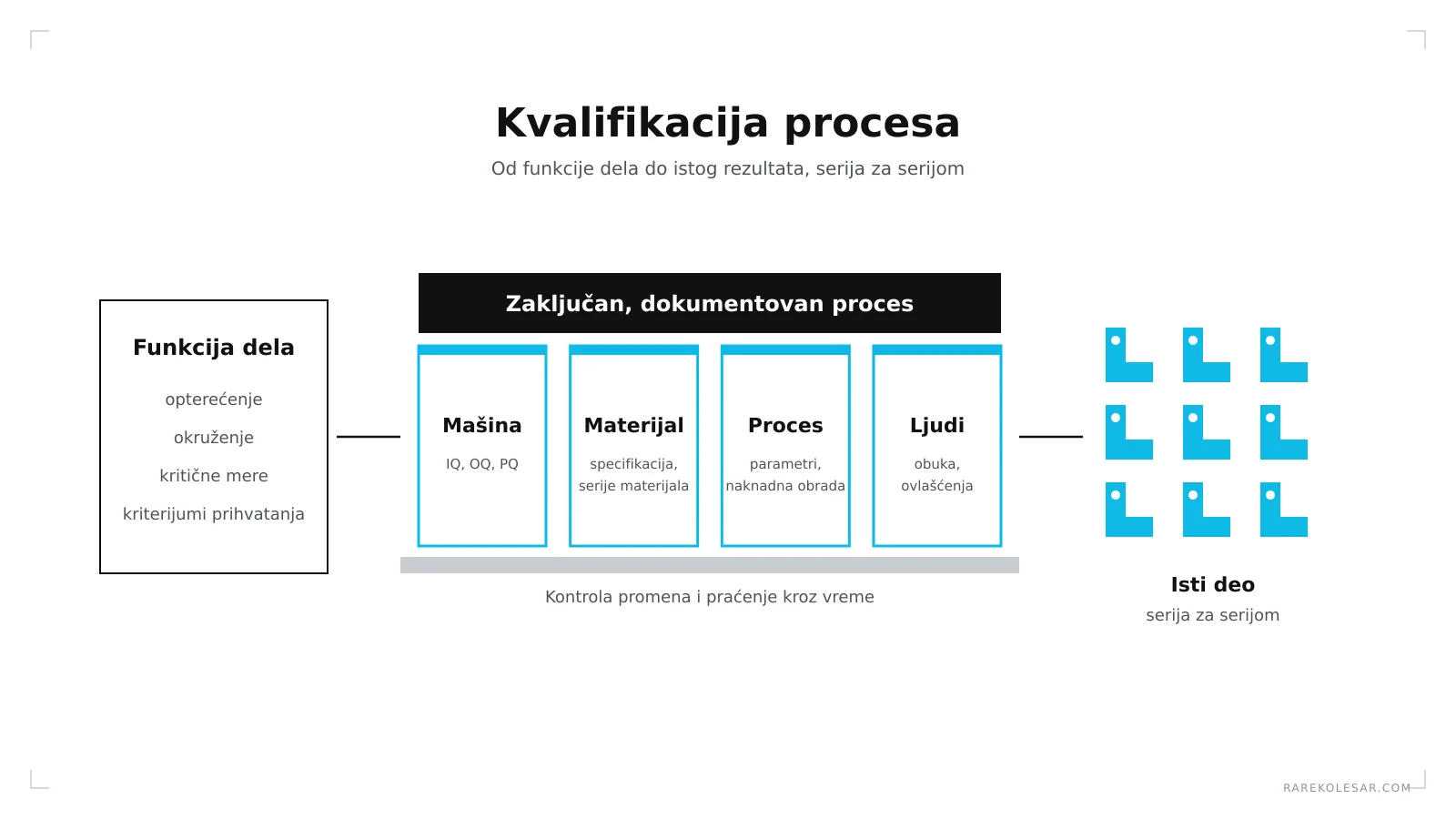 Kvalifikacija procesa, od funkcije dela preko mašine, materijala, procesa i ljudi do istog dela serija za serijom
