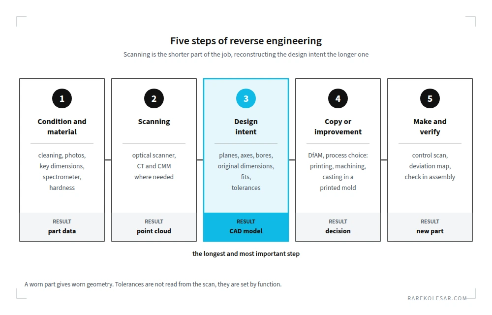 From a part without a drawing to a new part, five steps of reverse engineering