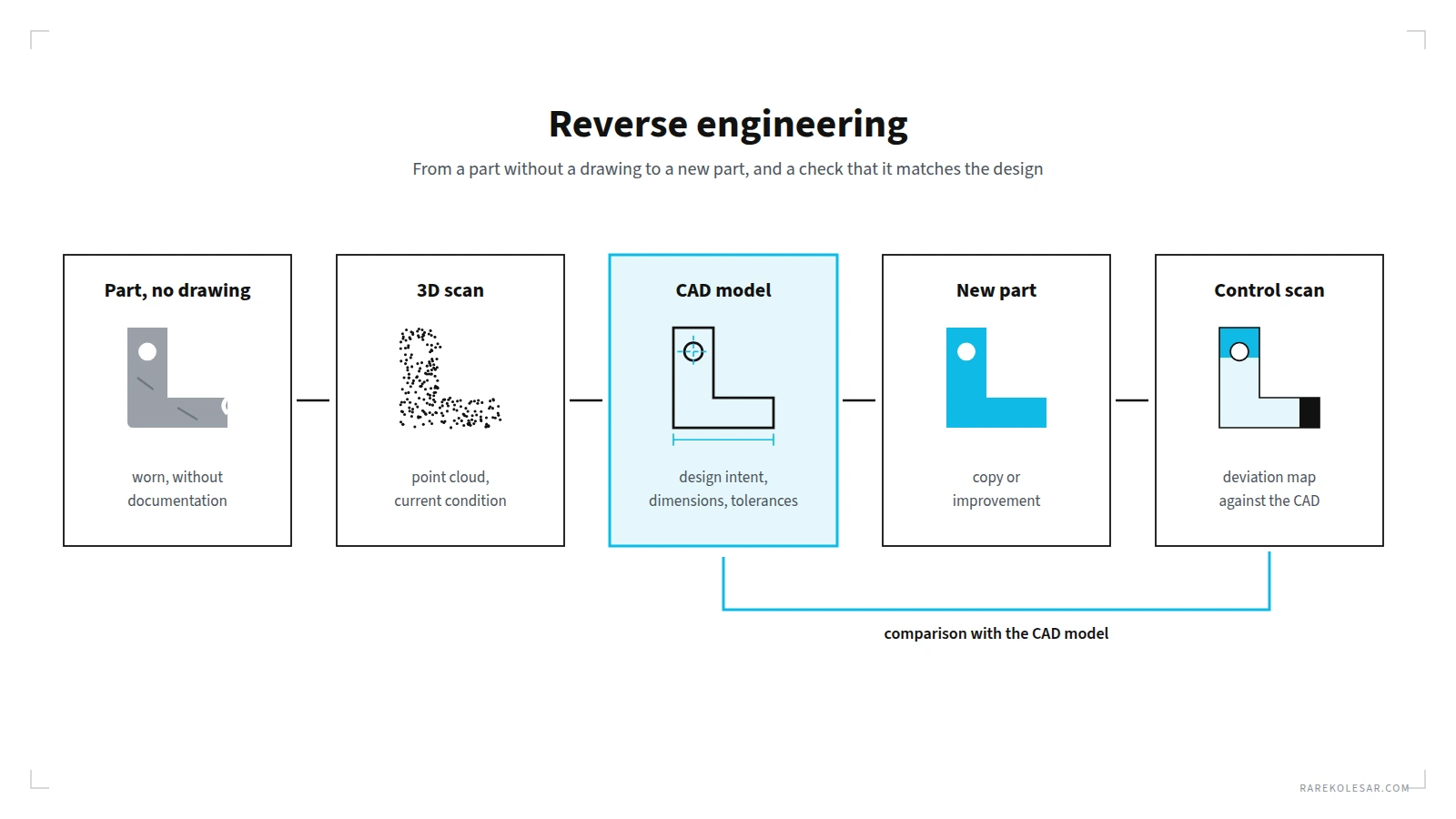 The reverse engineering loop, from a part without a drawing through scanning and a CAD model to a new part and a control scan
