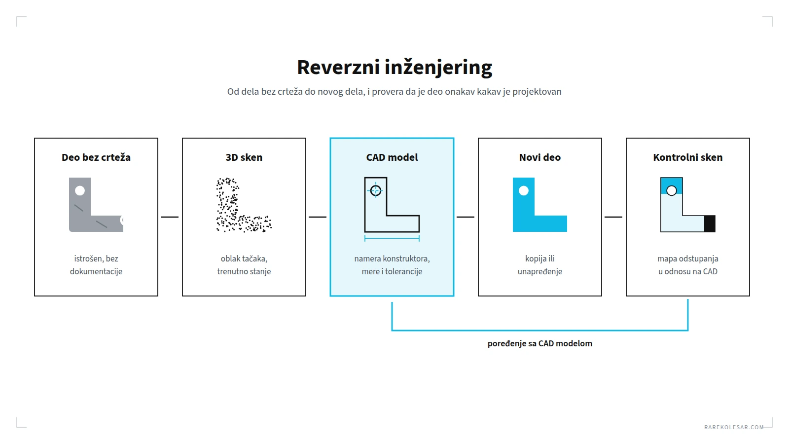 Krug reverznog inženjeringa, od dela bez crteža preko skeniranja i CAD modela do novog dela i kontrolnog skeniranja