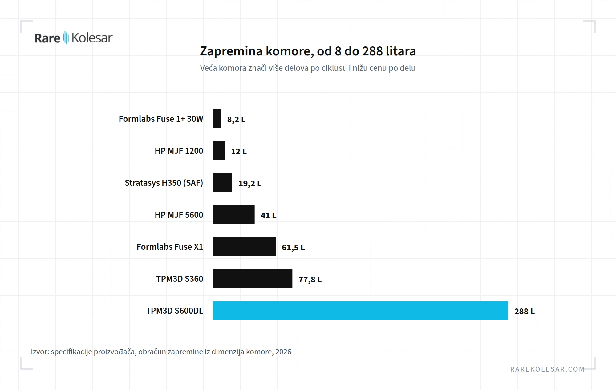 Zapremina komore industrijskih SLS, MJF i SAF mašina u litrima, od Formlabs Fuse 1+ do TPM3D S600DL