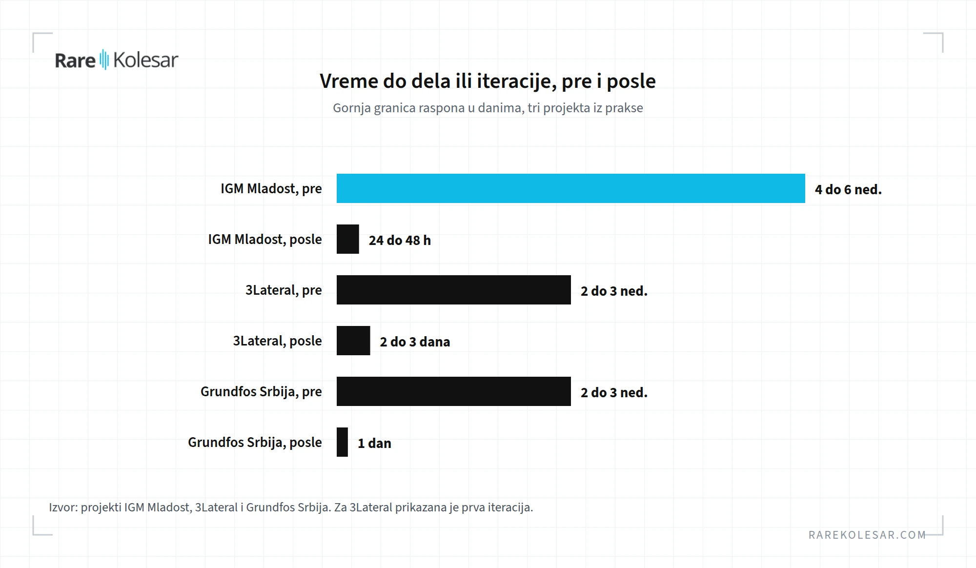 Vreme isporuke dela ili iteracije pre i posle uvođenja 3D štampe u tri projekta