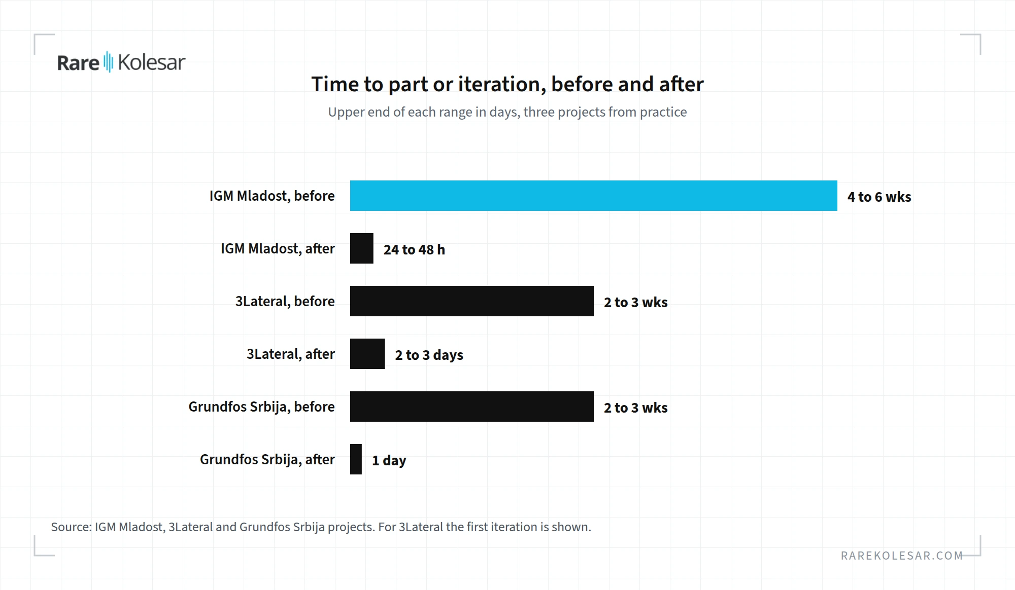 Lead time of a part or iteration before and after introducing 3D printing in three projects