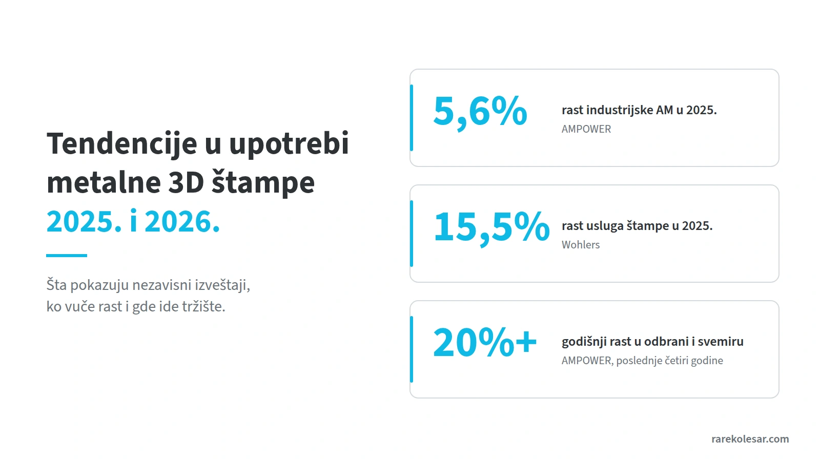 Tendencije u metalnoj 3D štampi 2025. i 2026, rast industrijske AM 5,6 posto, rast usluga štampe 15,5 posto, rast u odbrani i svemiru preko 20 posto godišnje