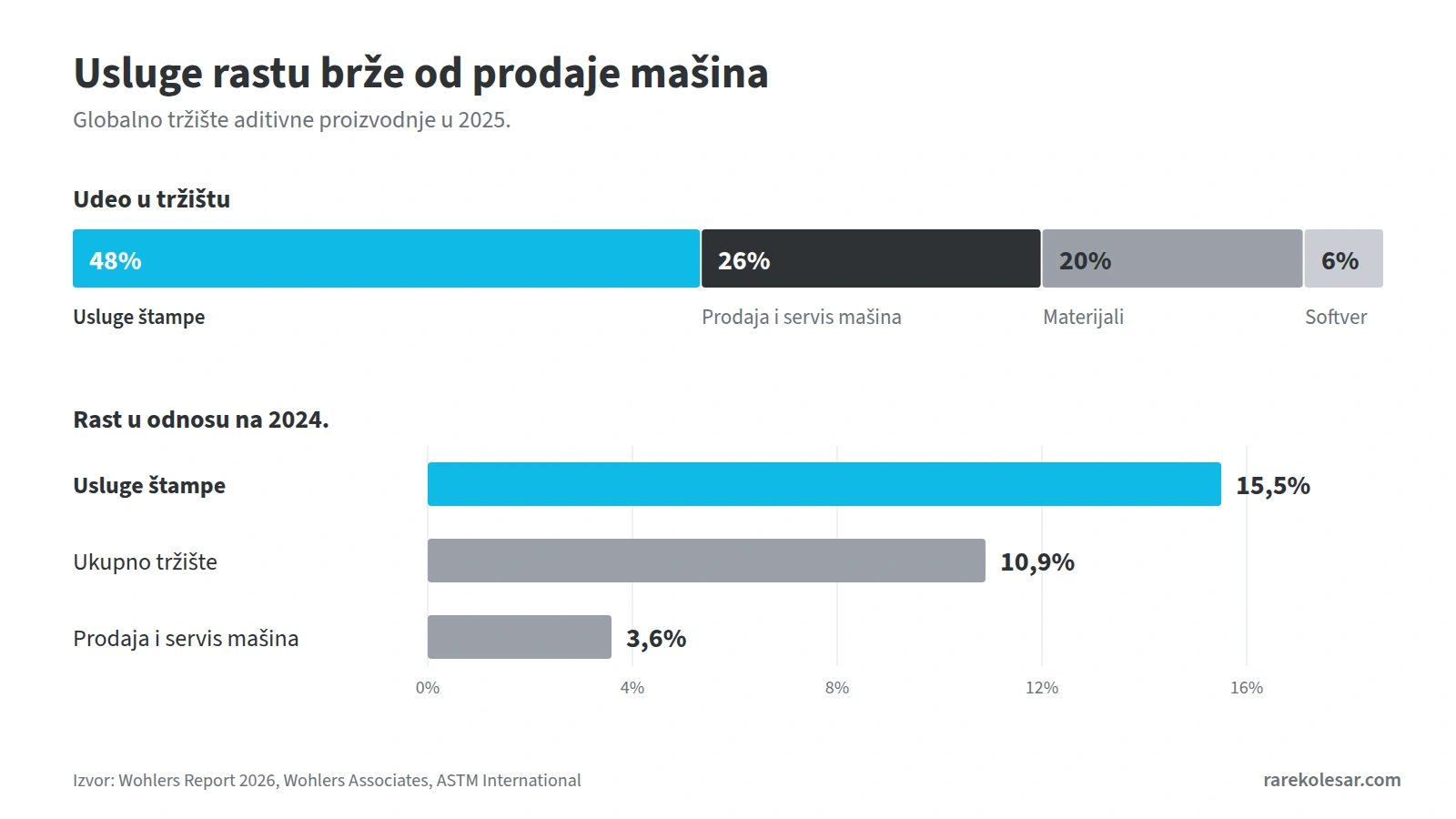 Globalno tržište aditivne proizvodnje u 2025, usluge štampe čine 48 posto tržišta i rastu 15,5 posto, prodaja i servis mašina čine 26 posto i rastu 3,6 posto