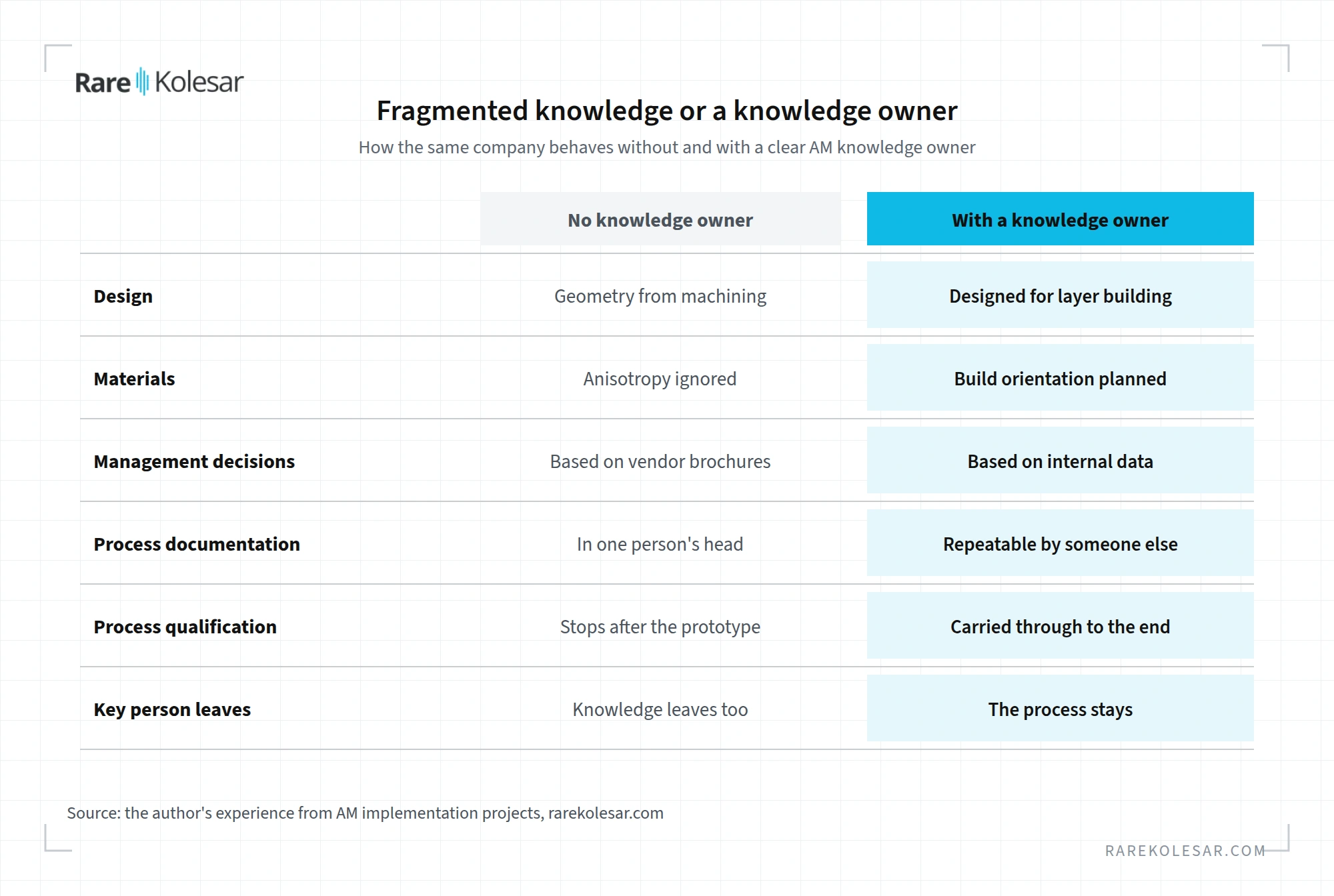 Comparison of an organization without and with a knowledge owner in additive manufacturing