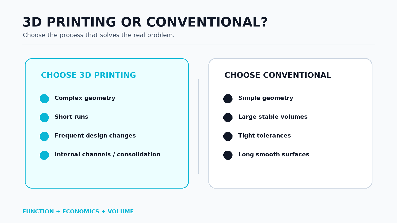 When to choose 3D printing and when to choose conventional manufacturing: complexity, volume, tolerances, surface finish, and functional advantage