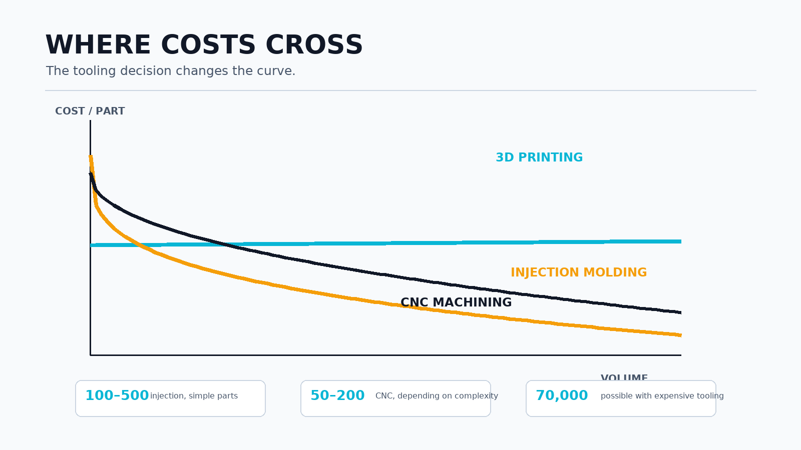 Cost comparison showing the economic break-even boundary between 3D printing, tooling, injection molding, and CNC machining