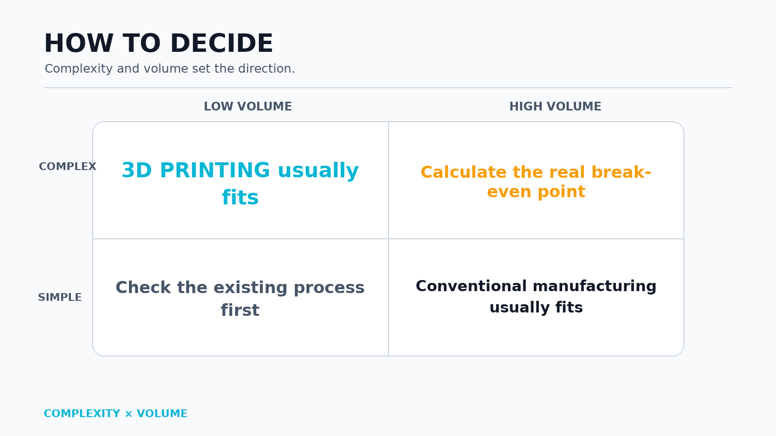 Decision framework for 3D printing: part complexity and production volume determine whether additive or conventional manufacturing is the better fit